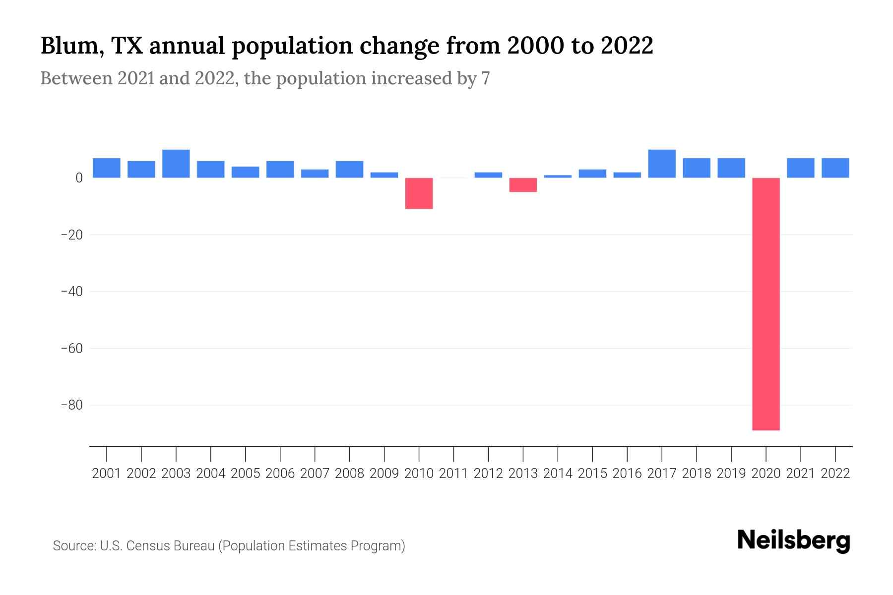 Blum, TX Population by Year 2023 Statistics, Facts & Trends Neilsberg
