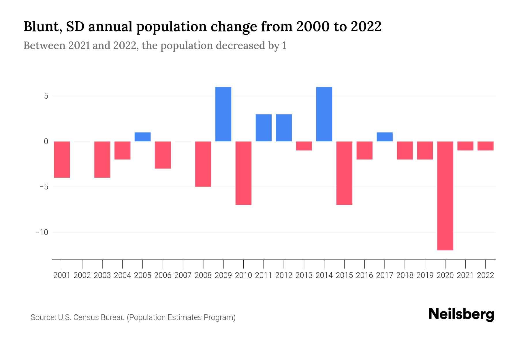 Blunt, SD Population by Year 2023 Statistics, Facts & Trends Neilsberg