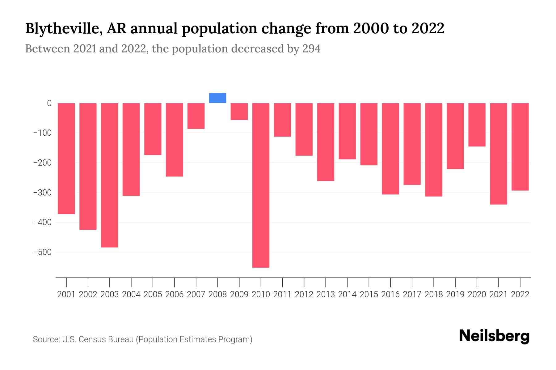 Blytheville, AR Population by Year 2023 Statistics, Facts & Trends
