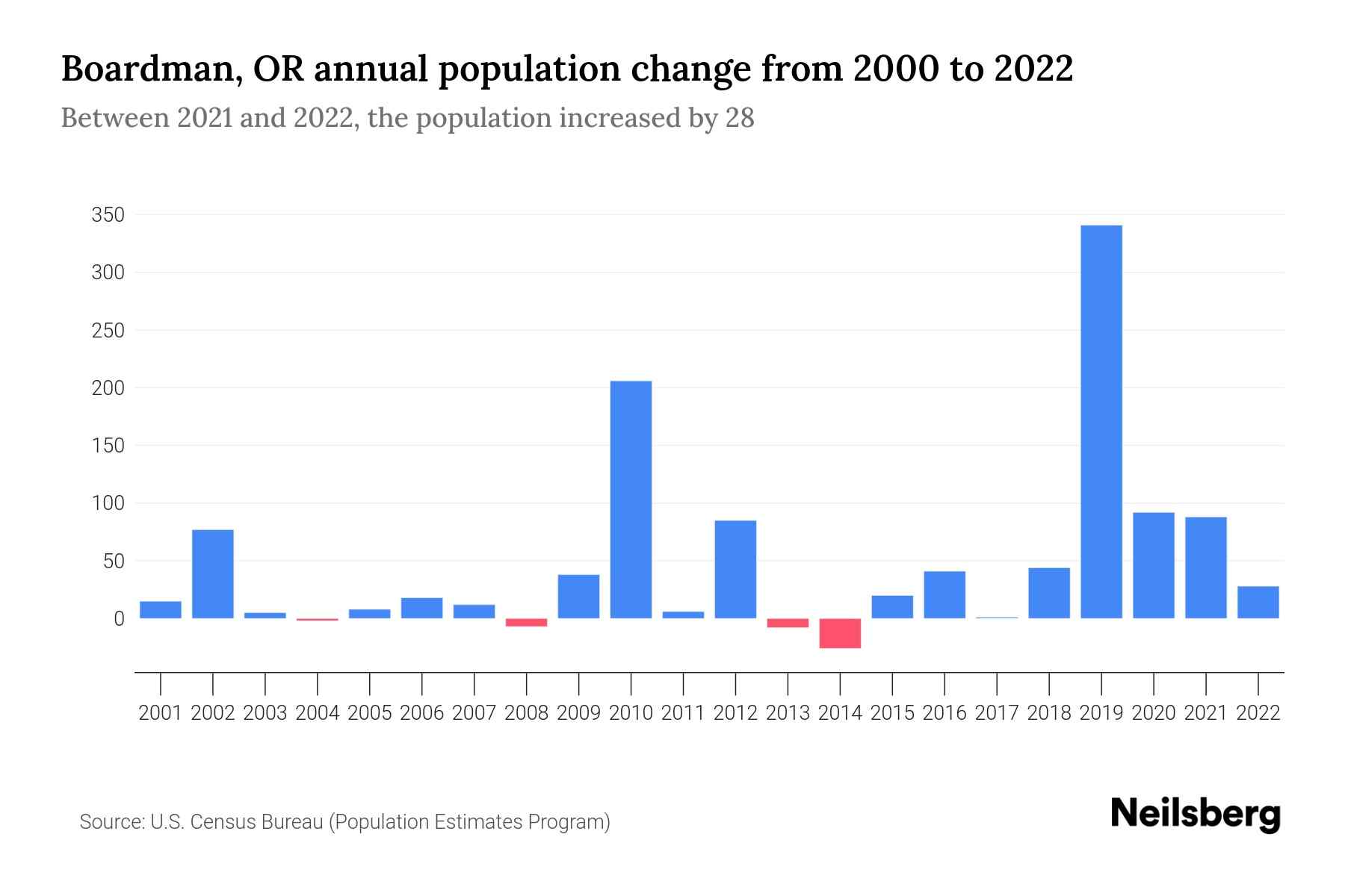 Boardman, OR Population by Year 2023 Statistics, Facts & Trends Neilsberg