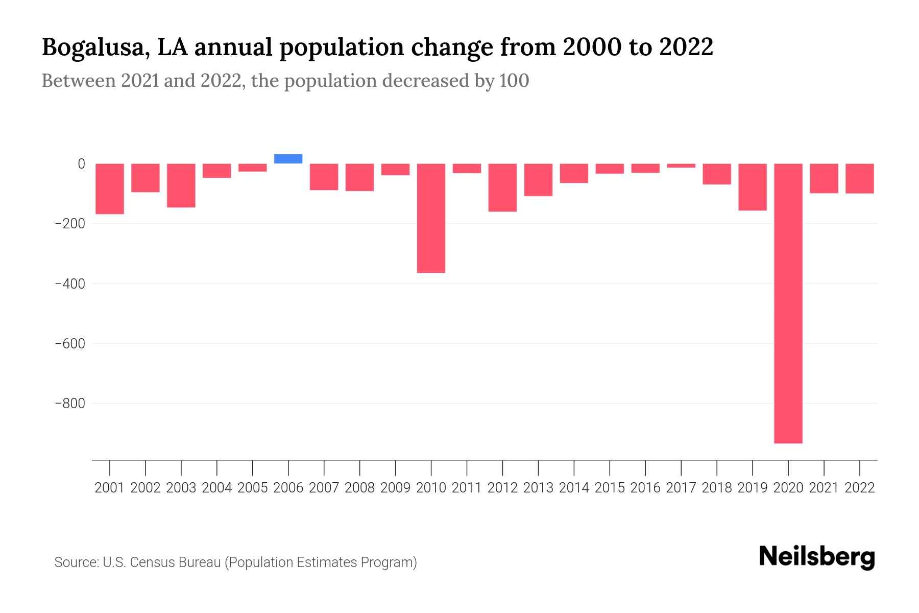 Bogalusa, LA Population by Year 2023 Statistics, Facts & Trends