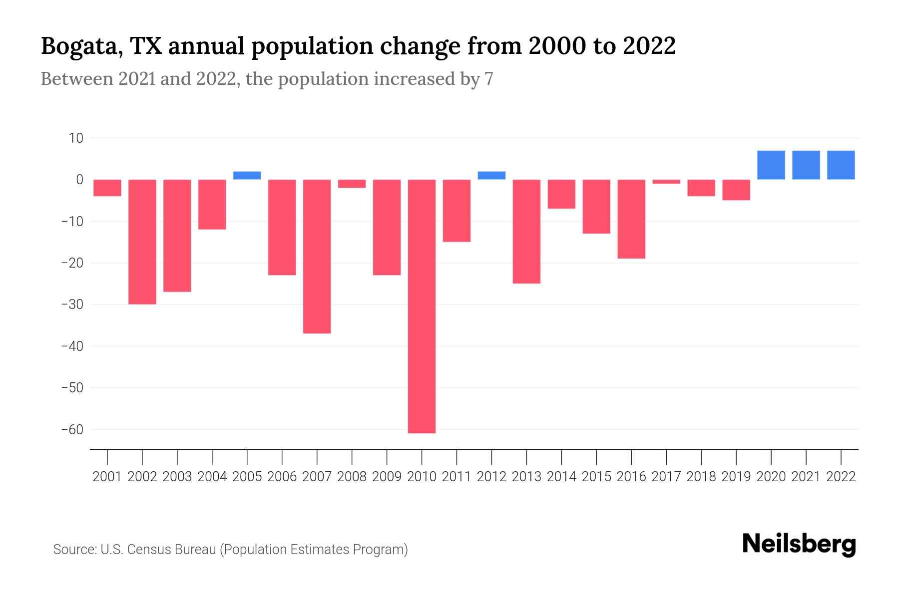 Bogata, TX Population by Year 2023 Statistics, Facts & Trends Neilsberg