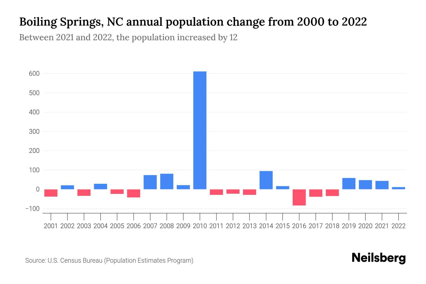 Boiling Springs, NC Population by Year 2023 Statistics, Facts & Trends Neilsberg