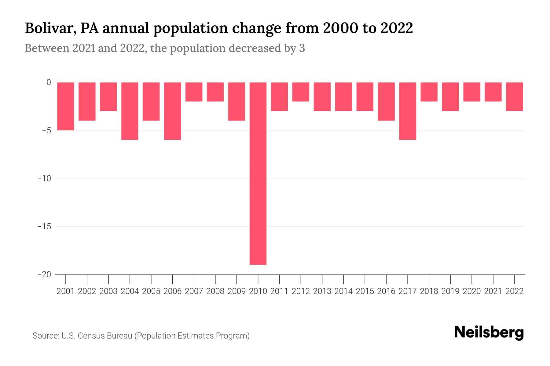 Bolivar, PA Population by Year 2023 Statistics, Facts & Trends