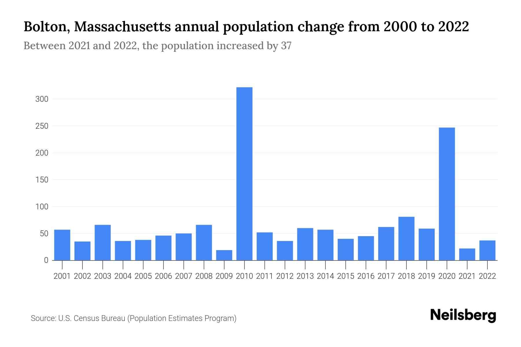 Bolton, Massachusetts Population by Year 2023 Statistics, Facts