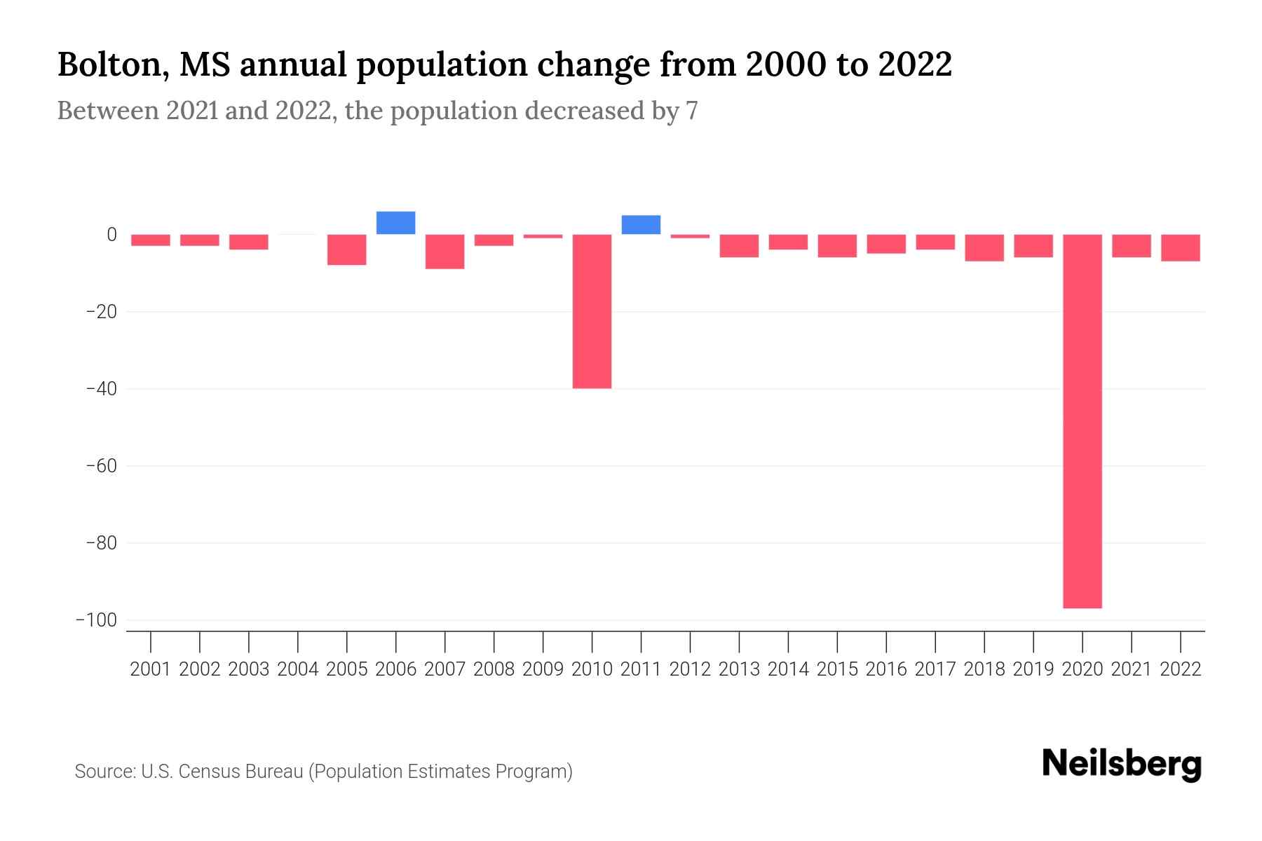 Bolton, MS Population by Year 2023 Statistics, Facts & Trends Neilsberg