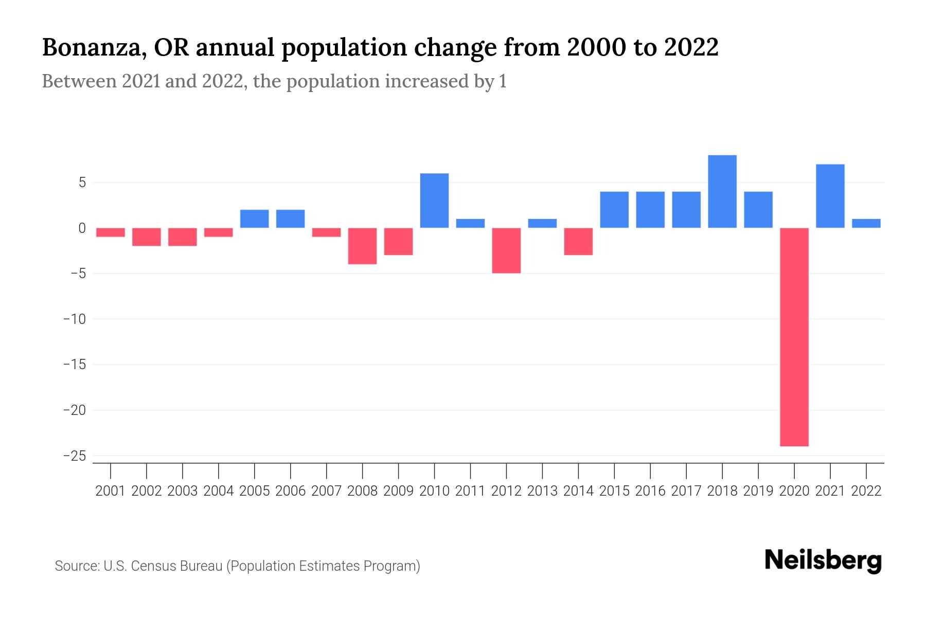 Bonanza, OR Population by Year 2023 Statistics, Facts & Trends Neilsberg