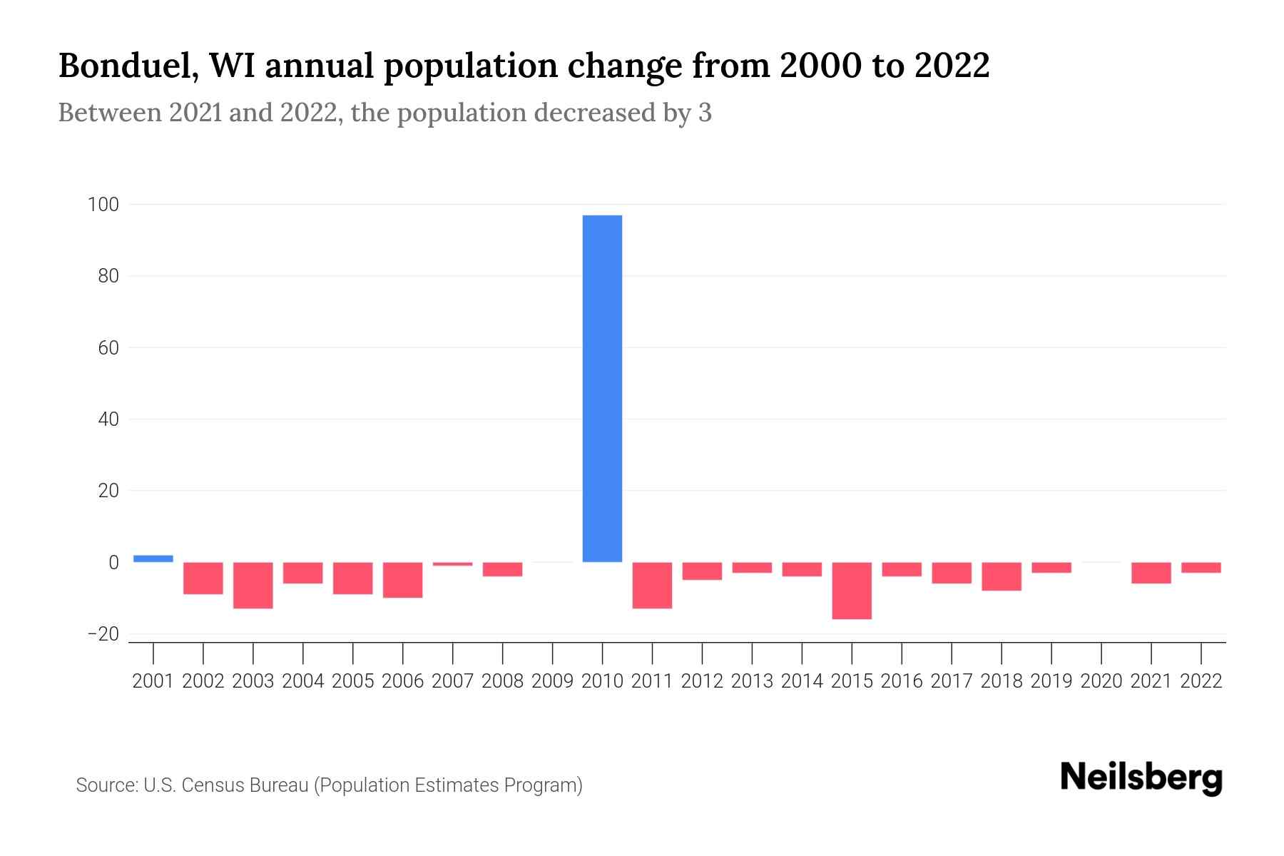 Bonduel, WI Population by Year 2023 Statistics, Facts & Trends