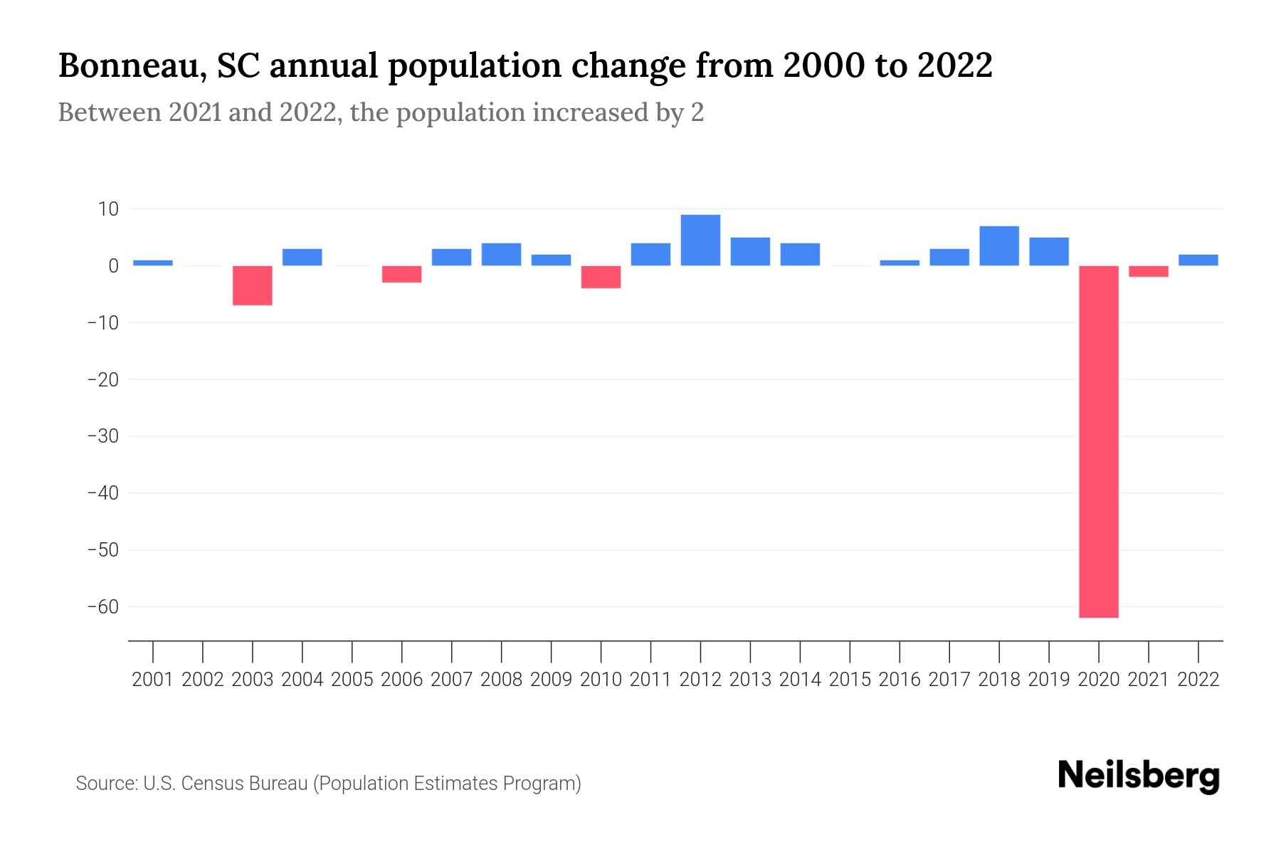 Bonneau, SC Population by Year 2023 Statistics, Facts & Trends