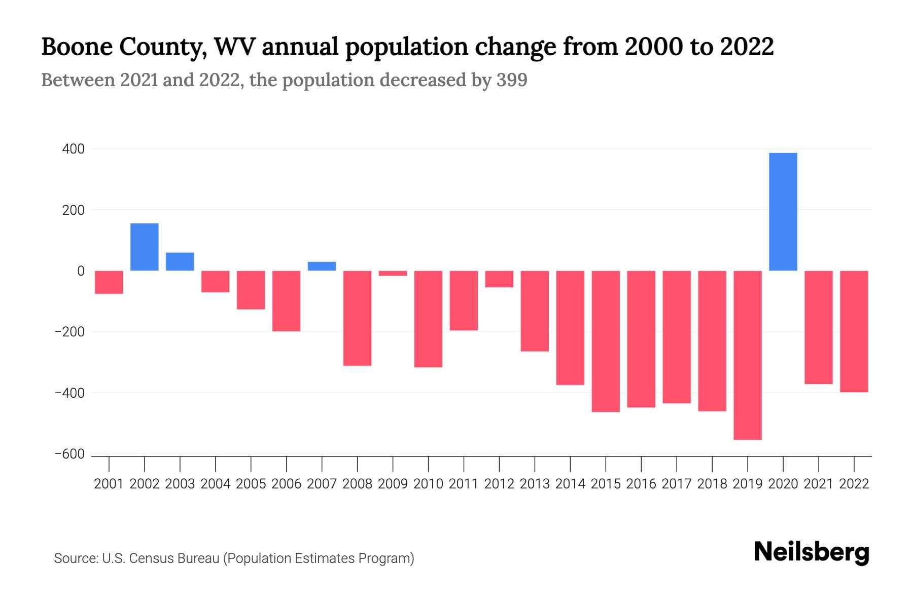 Boone County, WV Population by Year - 2023 Statistics, Facts & Trends ...