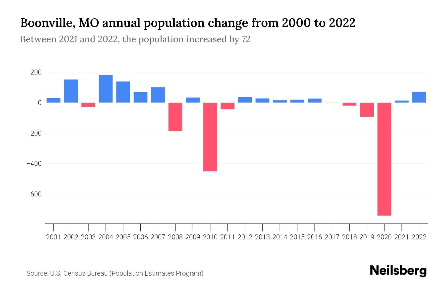 Boonville, MO Population by Year 2023 Statistics, Facts & Trends