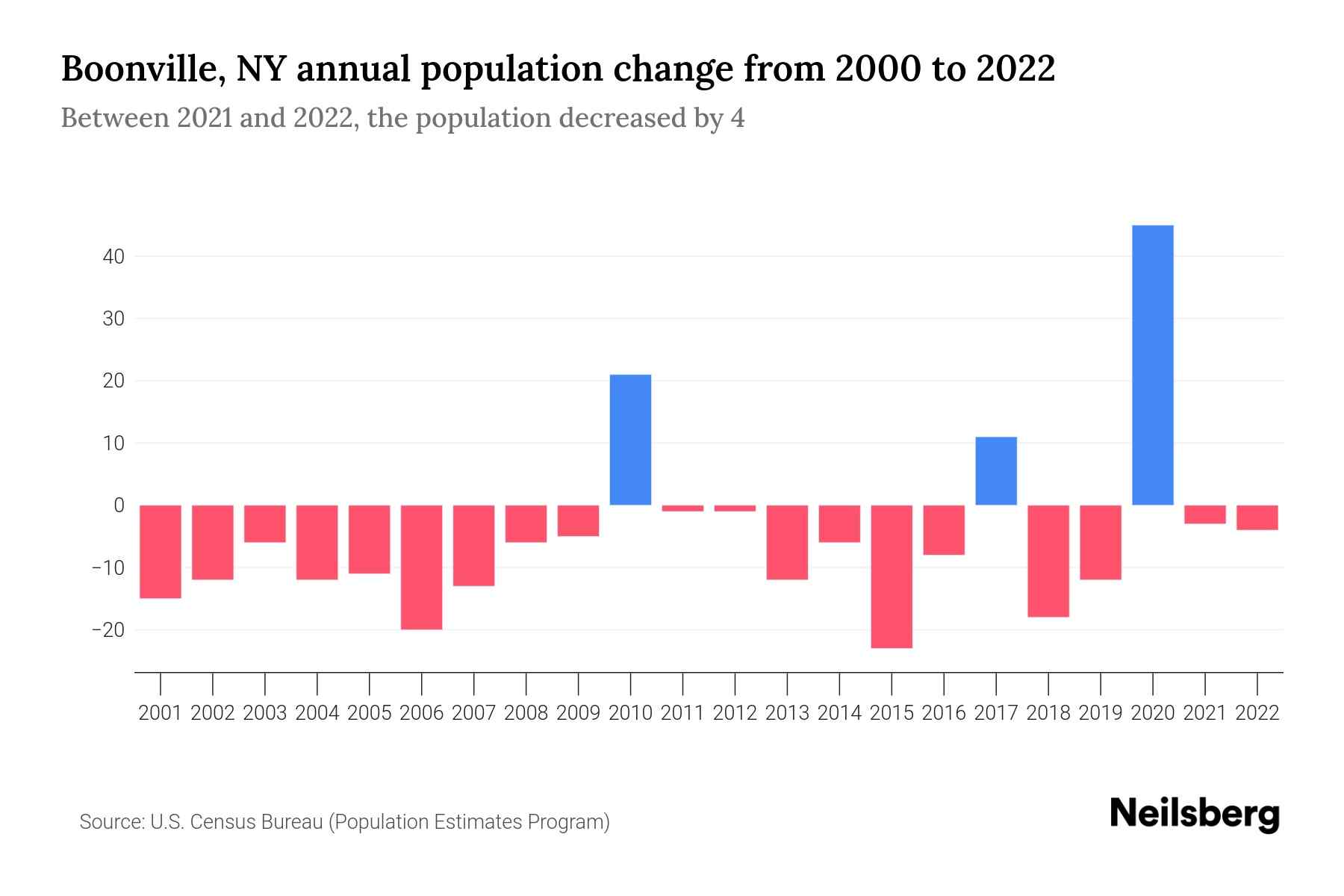 Boonville, NY Population by Year 2023 Statistics, Facts & Trends