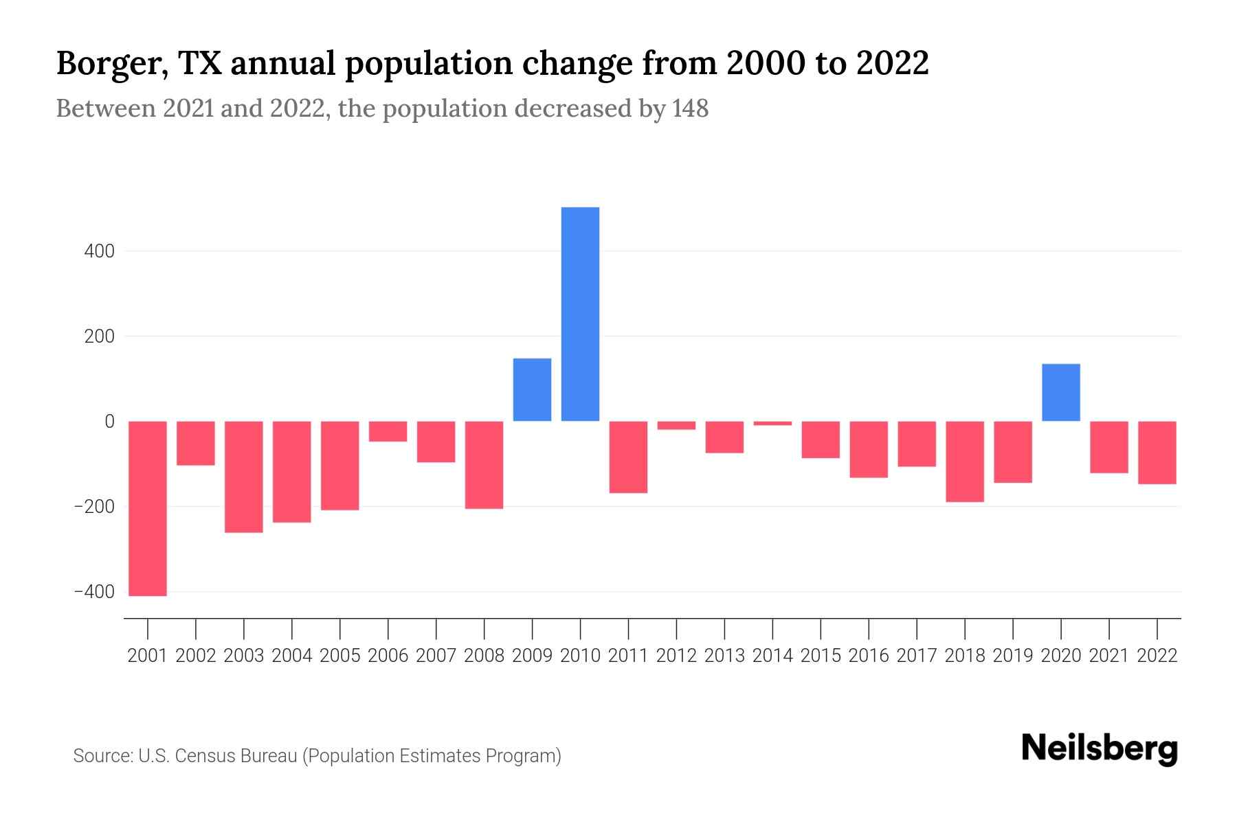 TX Population by Year 2023 Statistics, Facts & Trends Neilsberg