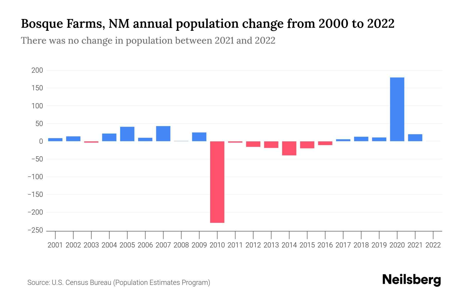 Bosque Farms, NM Population by Year 2023 Statistics, Facts & Trends