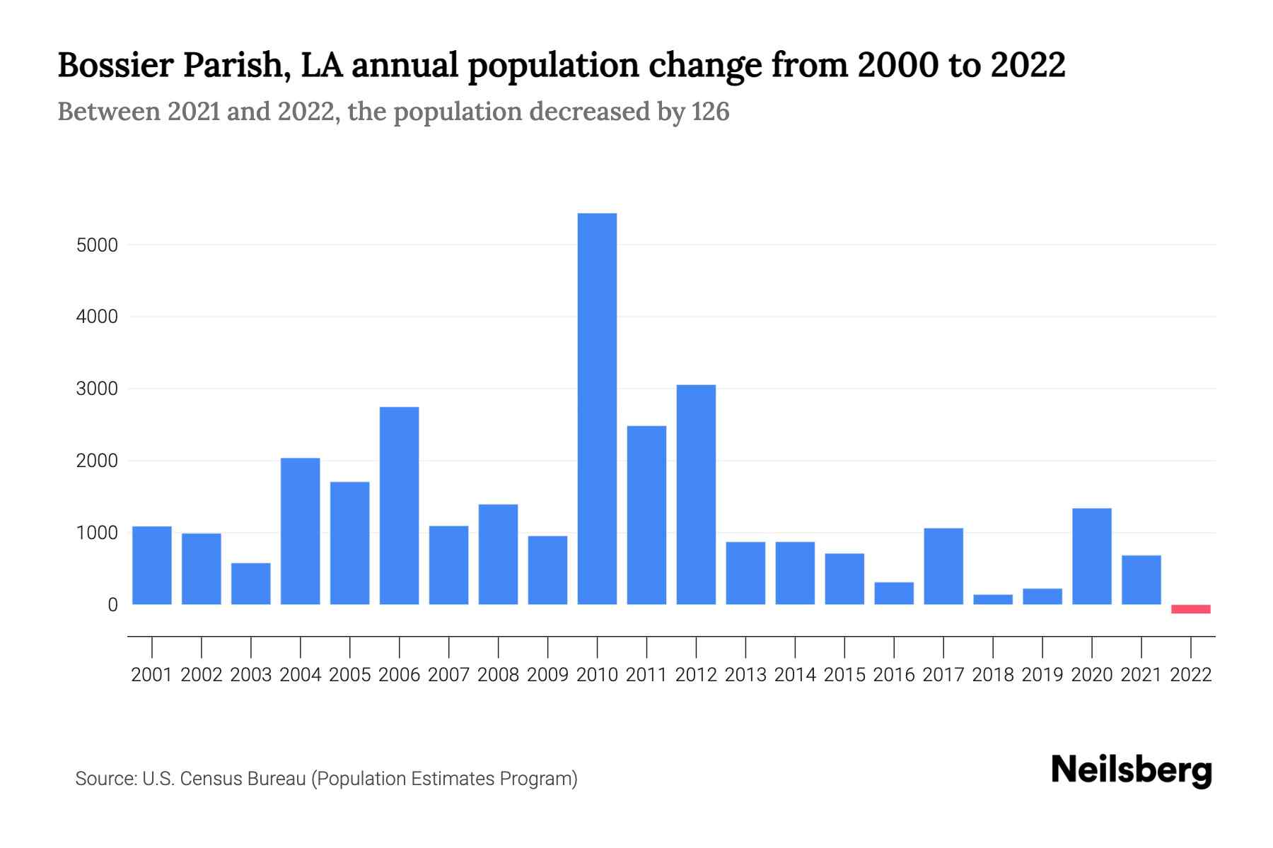 Bossier Parish, LA Population by Year 2023 Statistics, Facts & Trends