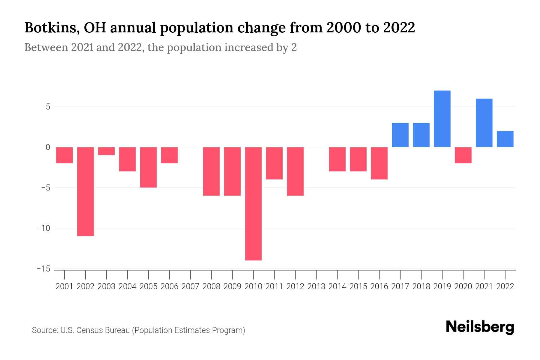 Botkins, OH Population by Year 2023 Statistics, Facts & Trends