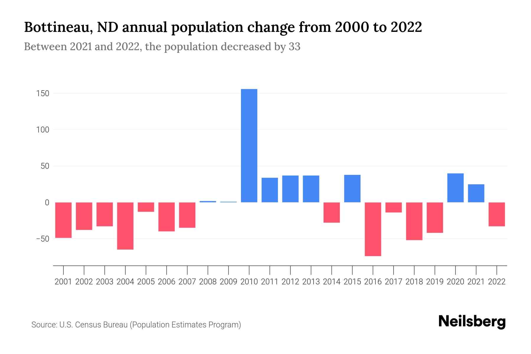 Bottineau, ND Population by Year 2023 Statistics, Facts & Trends