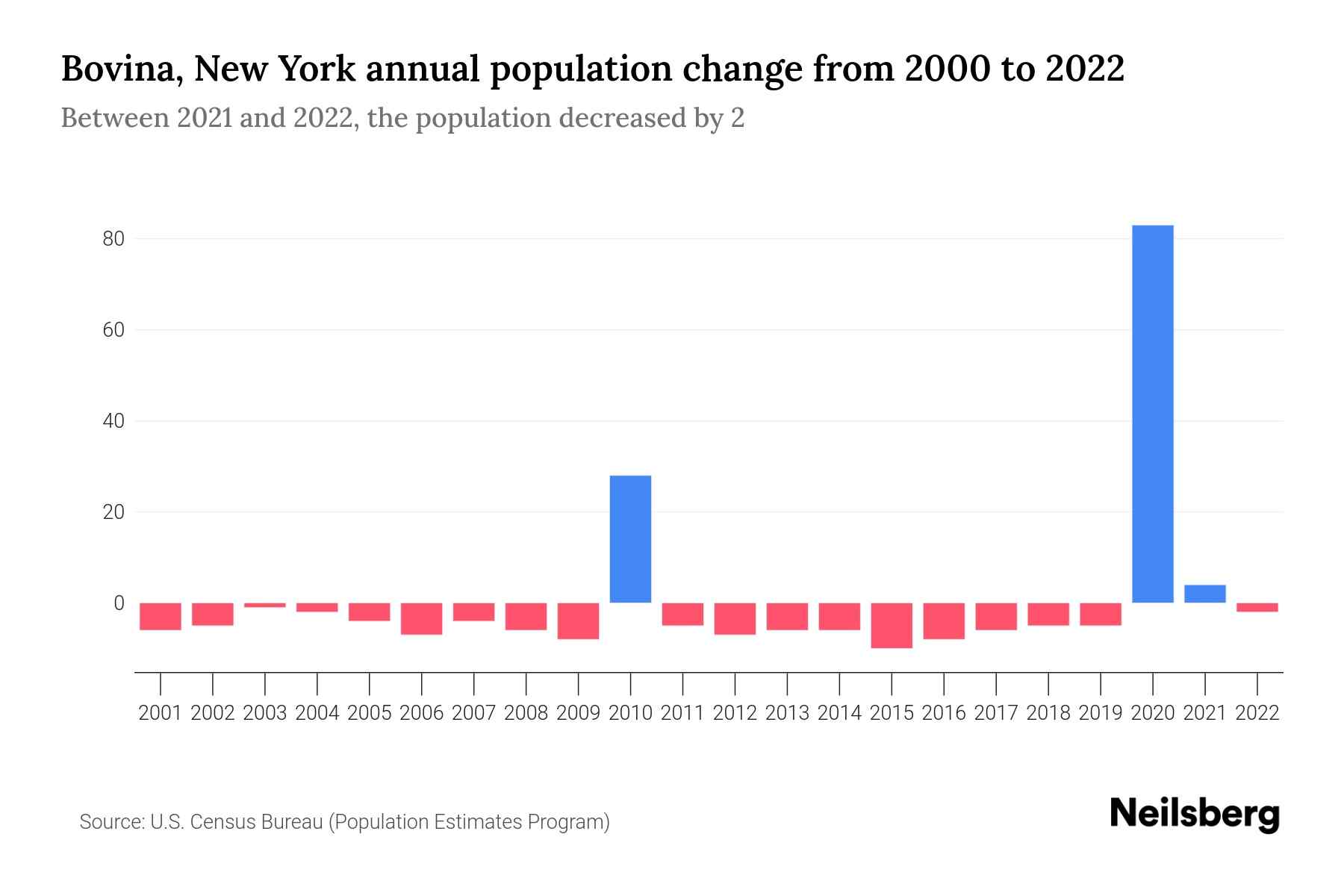 Bovina, New York Population by Year 2023 Statistics, Facts & Trends