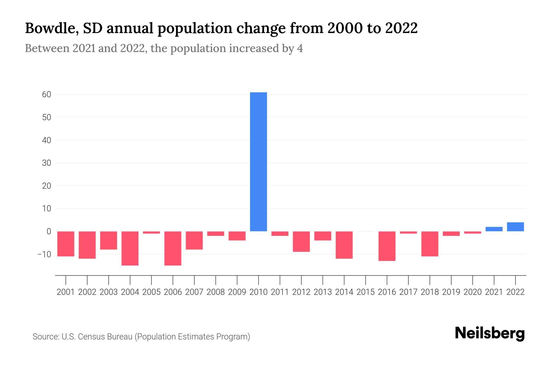 Bowdle, SD Population by Year 2023 Statistics, Facts & Trends Neilsberg