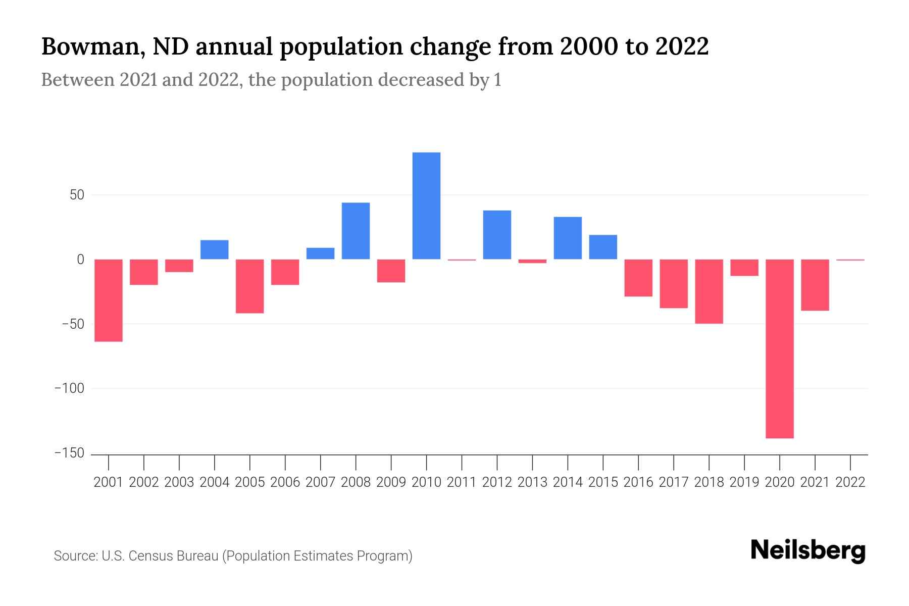 Bowman, ND Population by Year 2023 Statistics, Facts & Trends Neilsberg