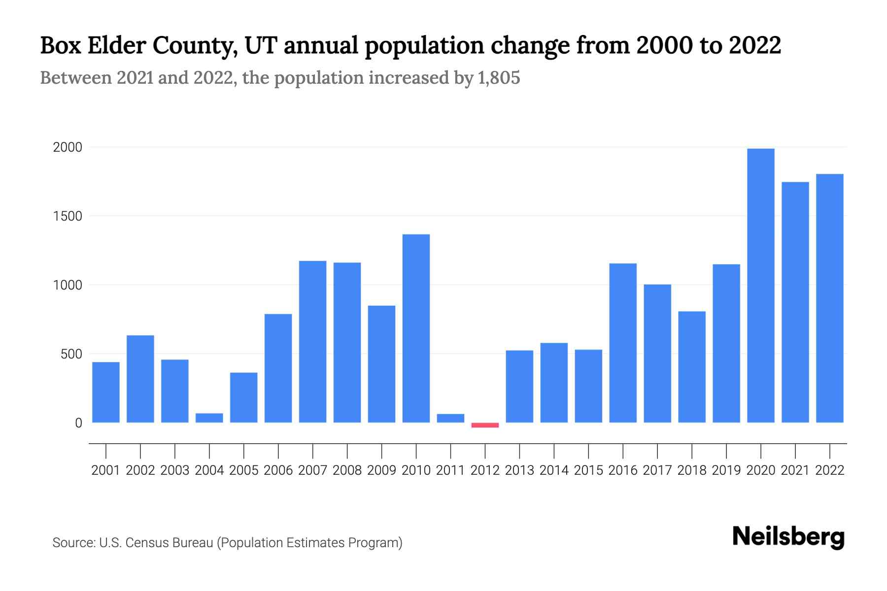 Box Elder County, UT Population by Year 2023 Statistics, Facts