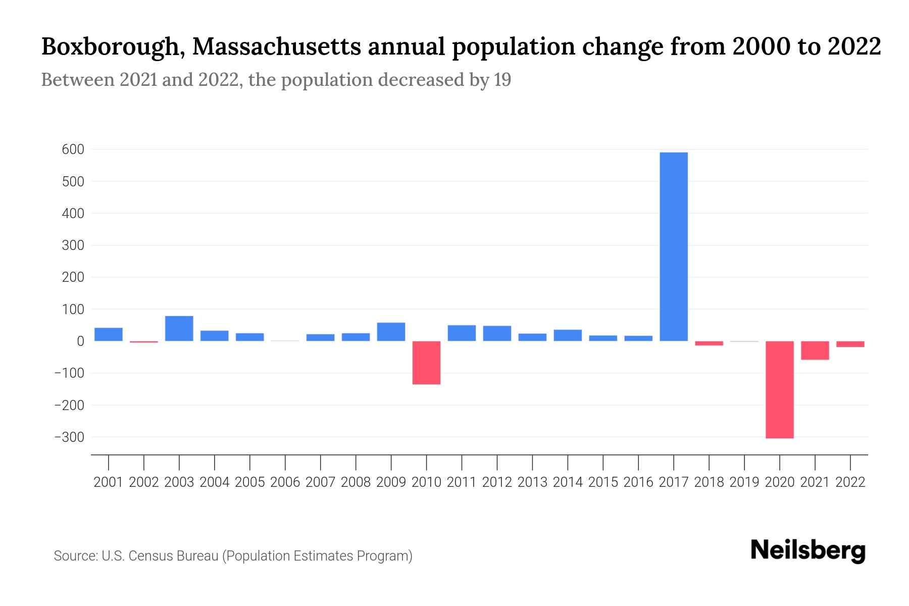 Boxborough, Massachusetts Population by Year 2023 Statistics, Facts & Trends Neilsberg