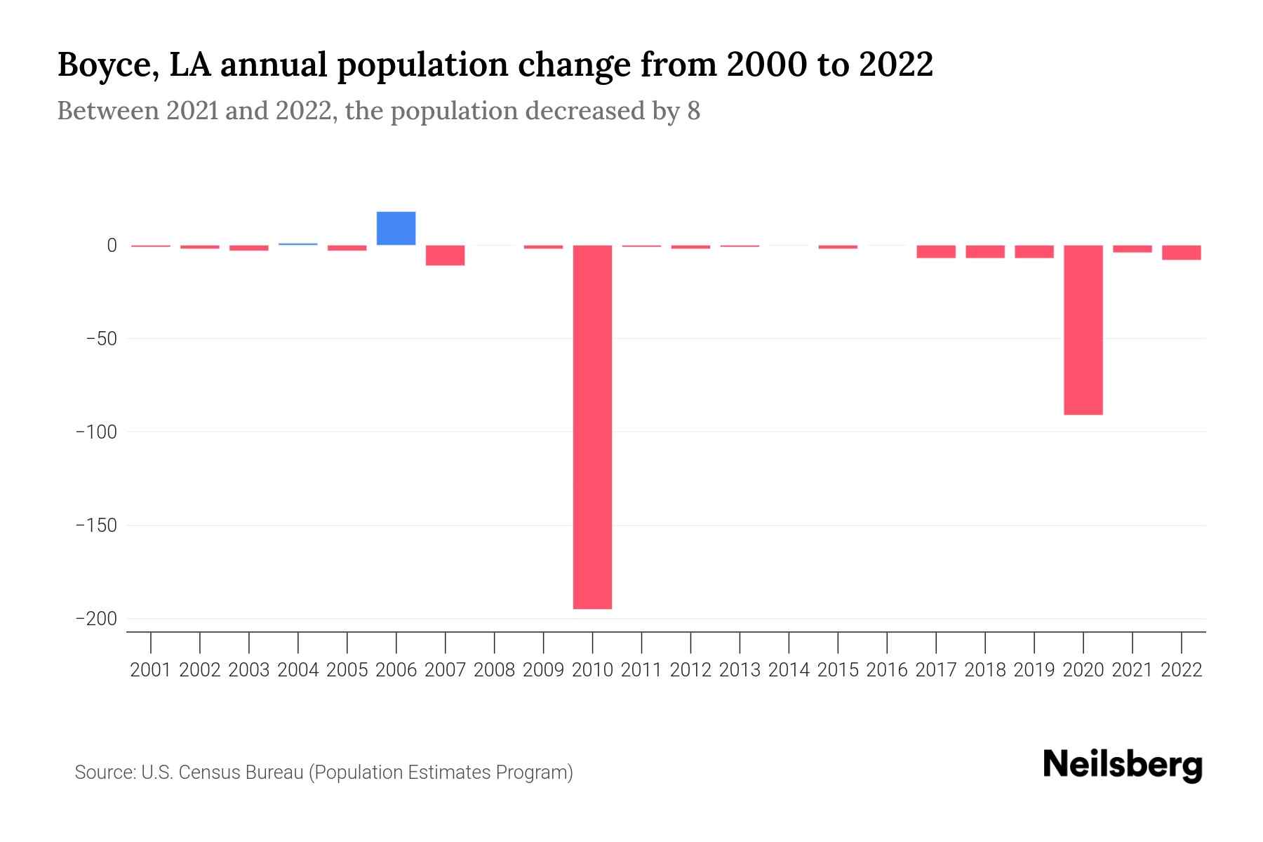 Boyce, LA Population by Year 2023 Statistics, Facts & Trends Neilsberg