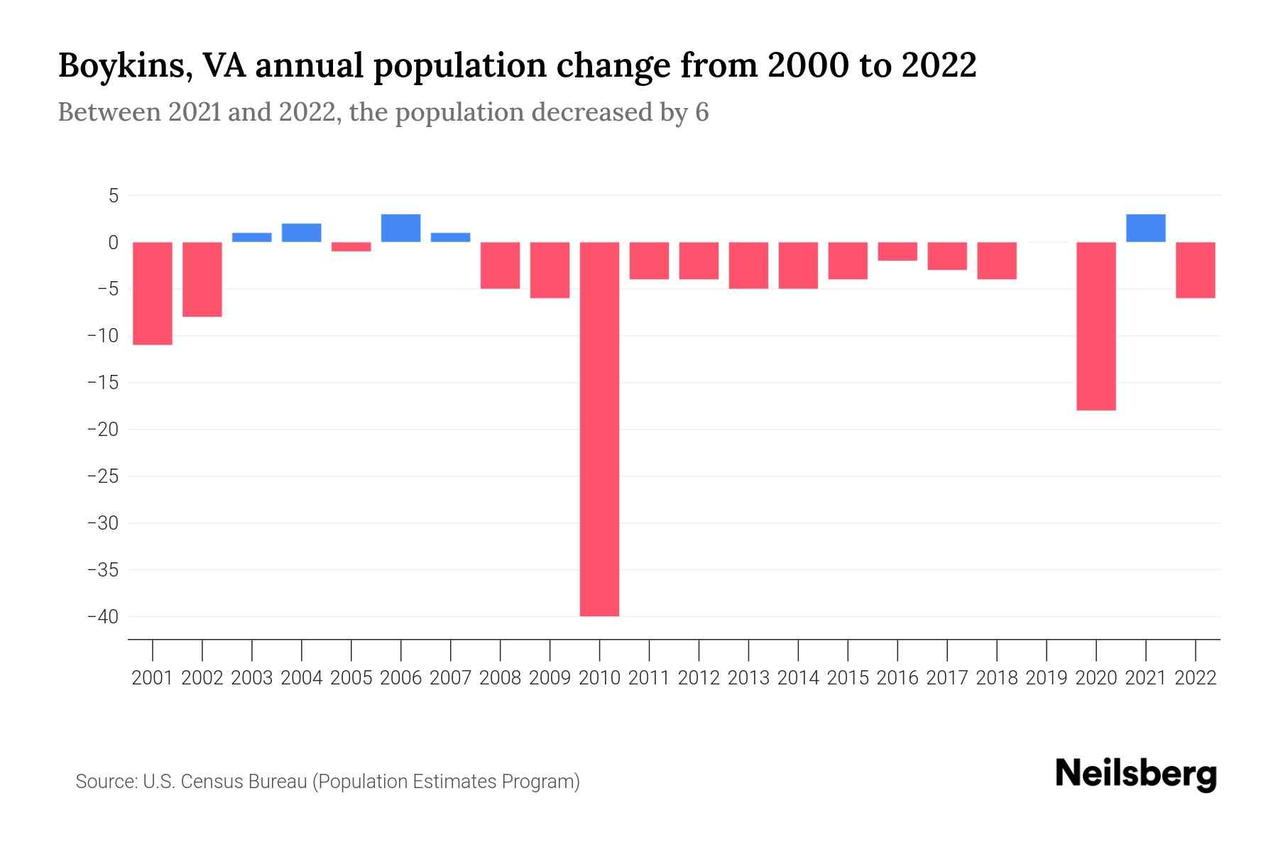 Boykins, VA Population by Year 2023 Statistics, Facts & Trends