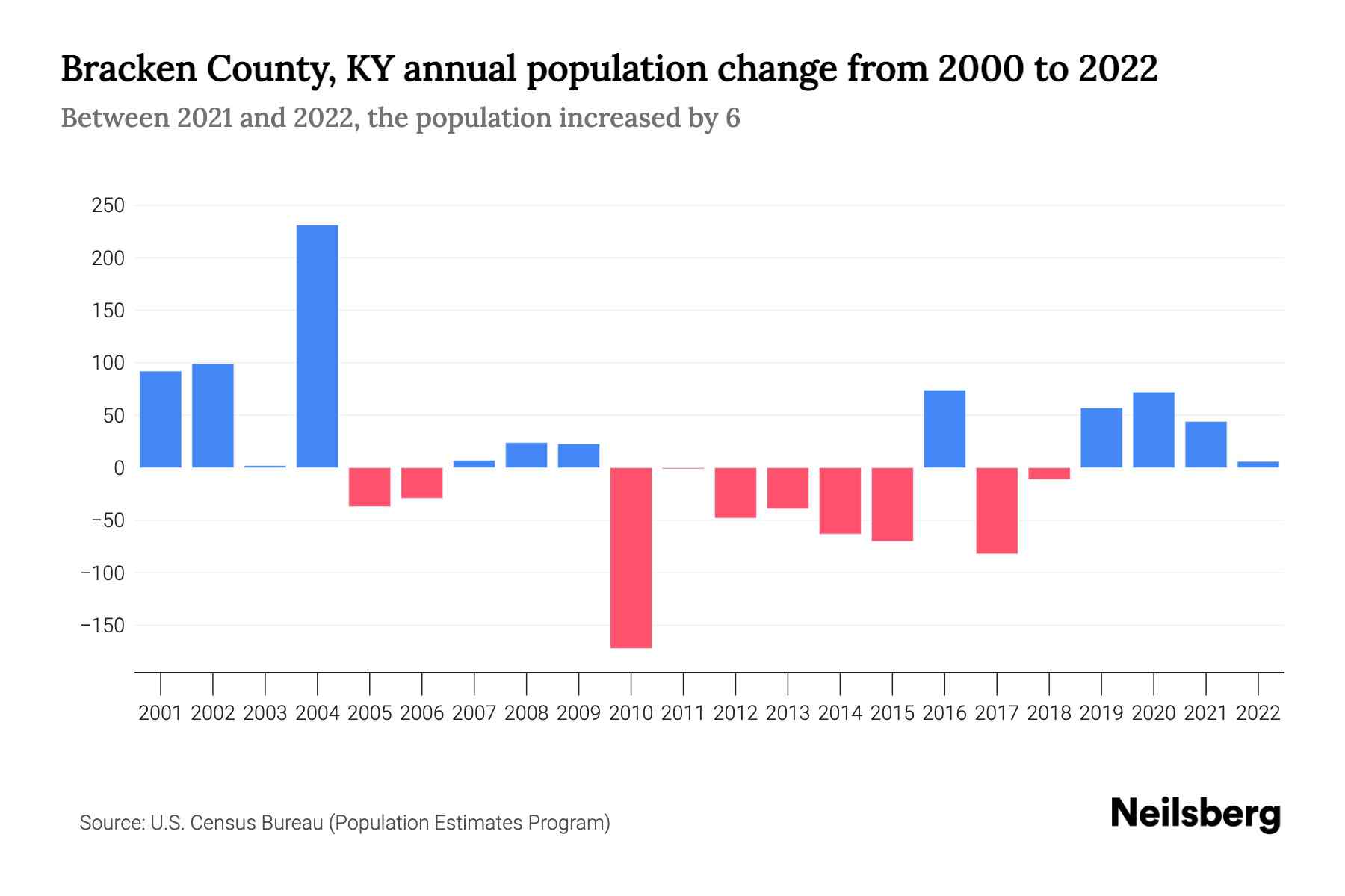 Bracken County, KY Population by Year 2023 Statistics, Facts & Trends
