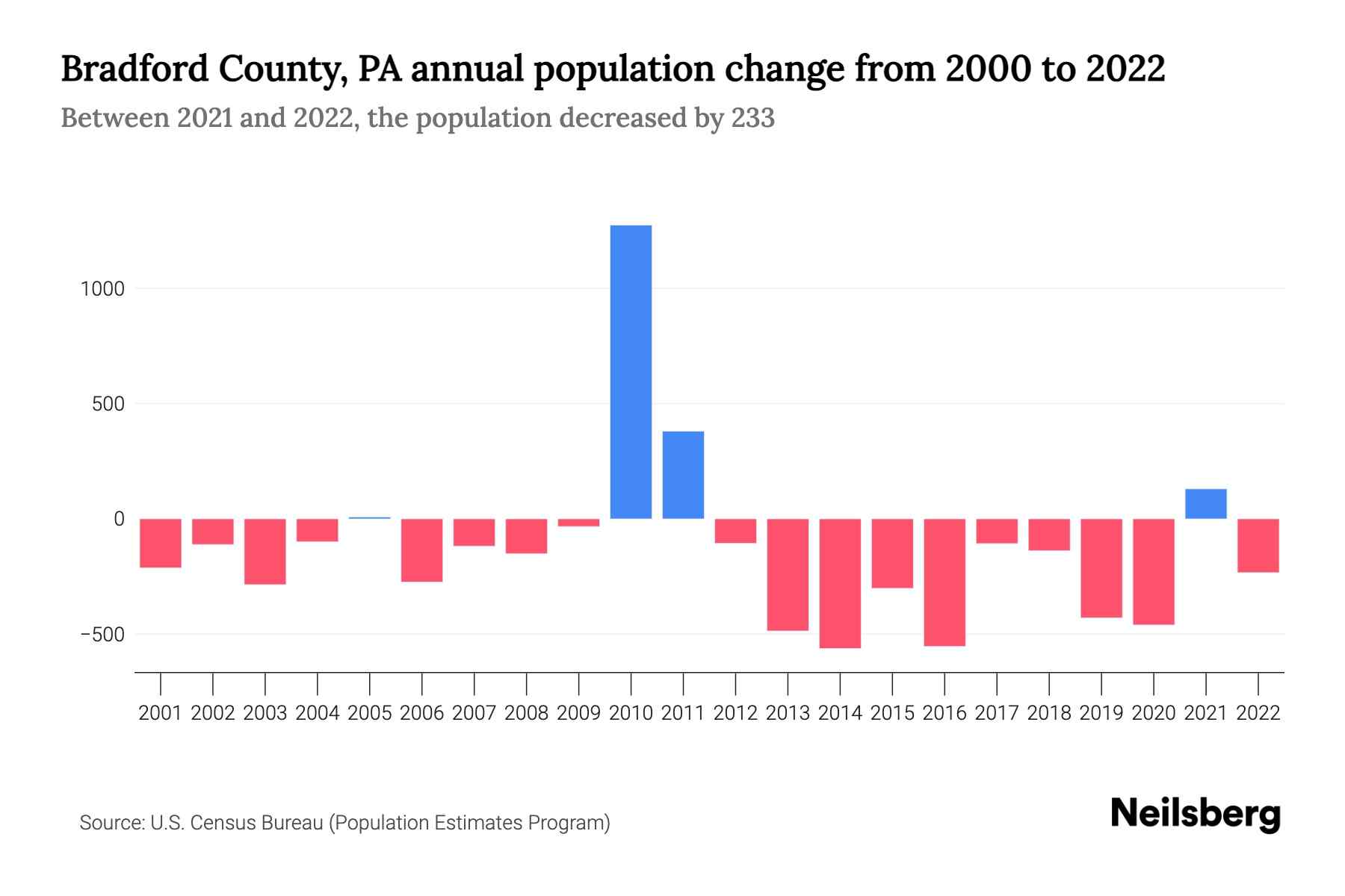 Bradford County, PA Population by Year 2023 Statistics, Facts & Trends Neilsberg