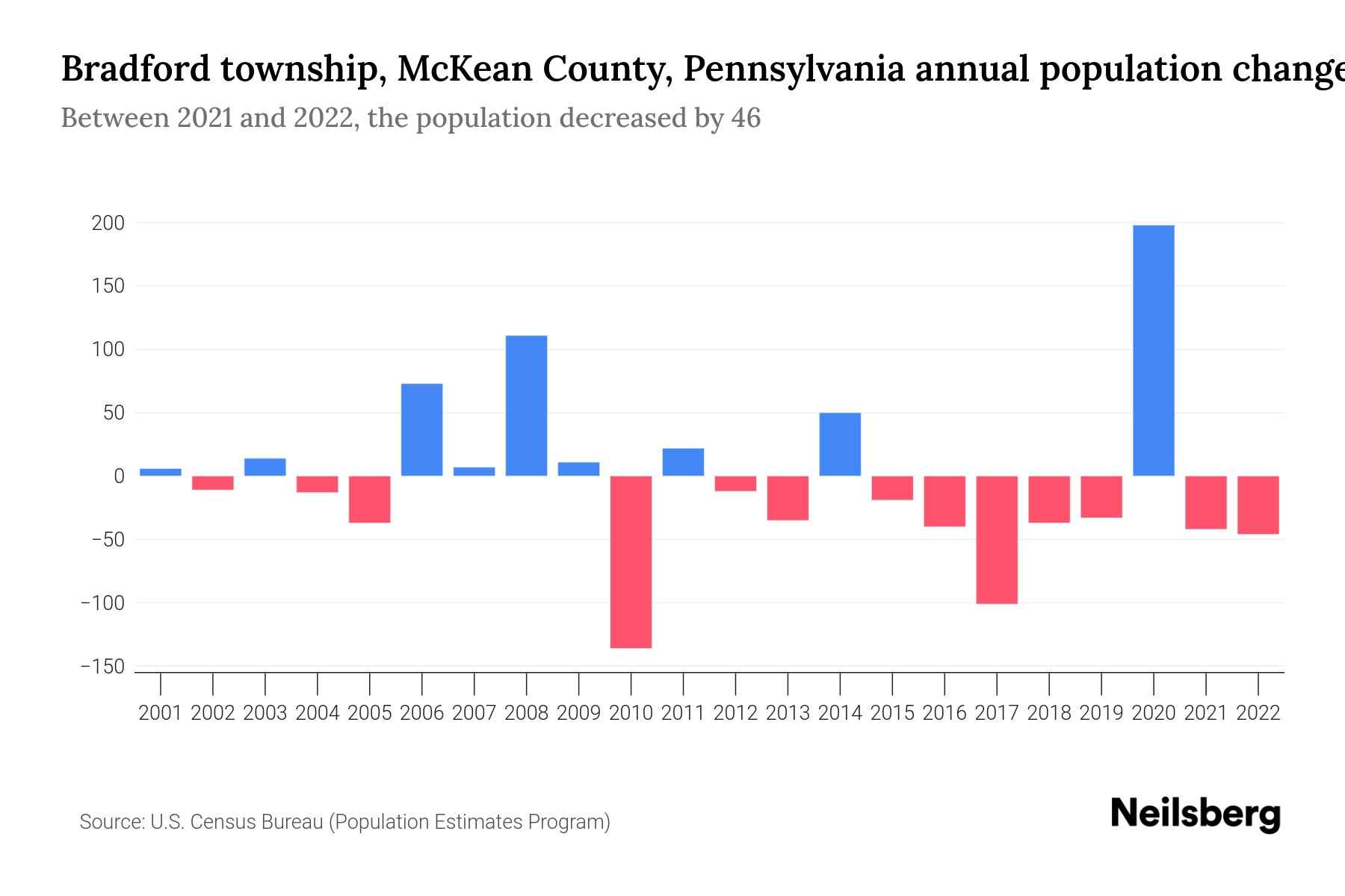 Bradford township, McKean County, Pennsylvania Population by Year