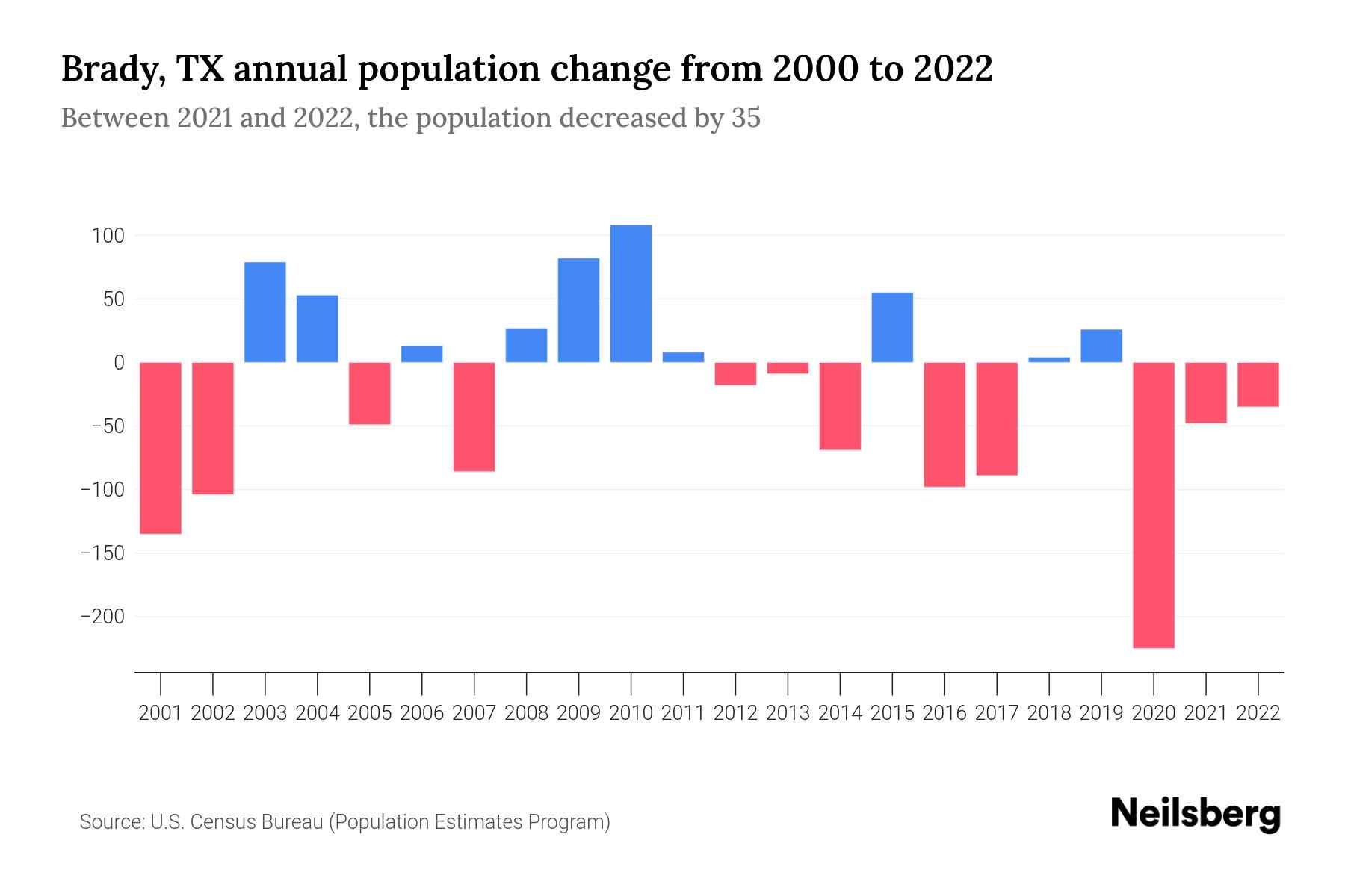 Brady, TX Population by Year 2023 Statistics, Facts & Trends Neilsberg