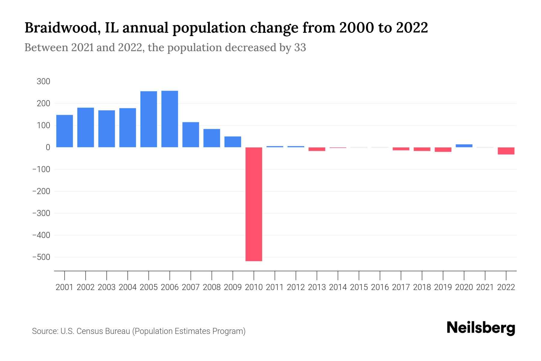 Braidwood, IL Population by Year 2023 Statistics, Facts & Trends