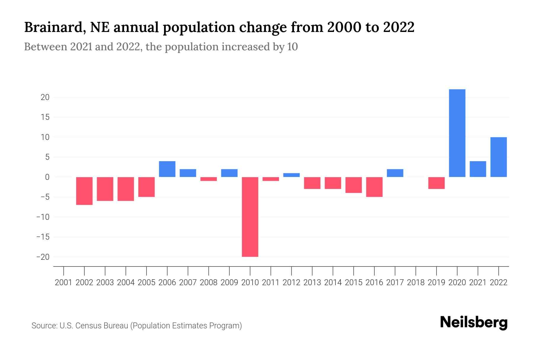 Brainard, NE Population by Year 2023 Statistics, Facts & Trends Neilsberg