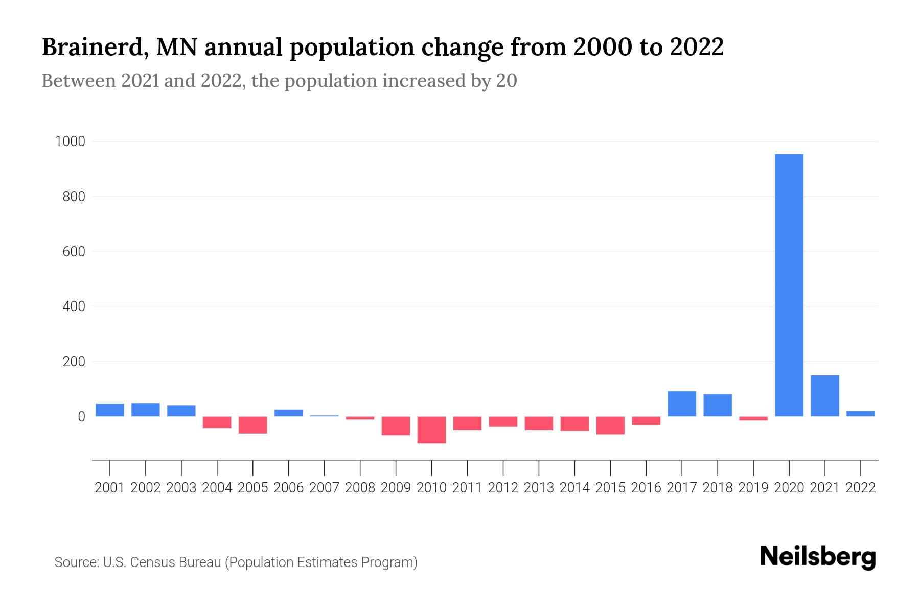 Brainerd, MN Population by Year 2023 Statistics, Facts & Trends