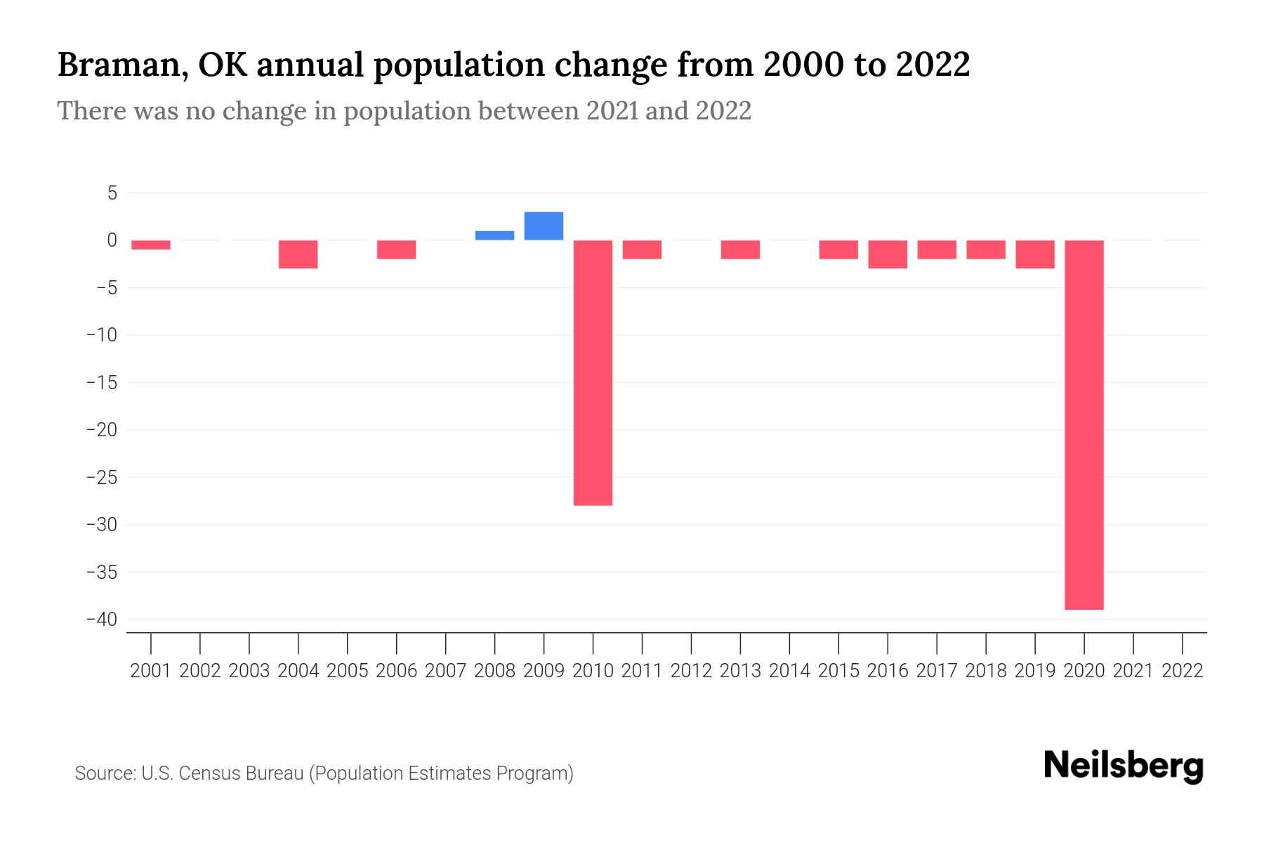 Braman, OK Population by Year 2023 Statistics, Facts & Trends Neilsberg
