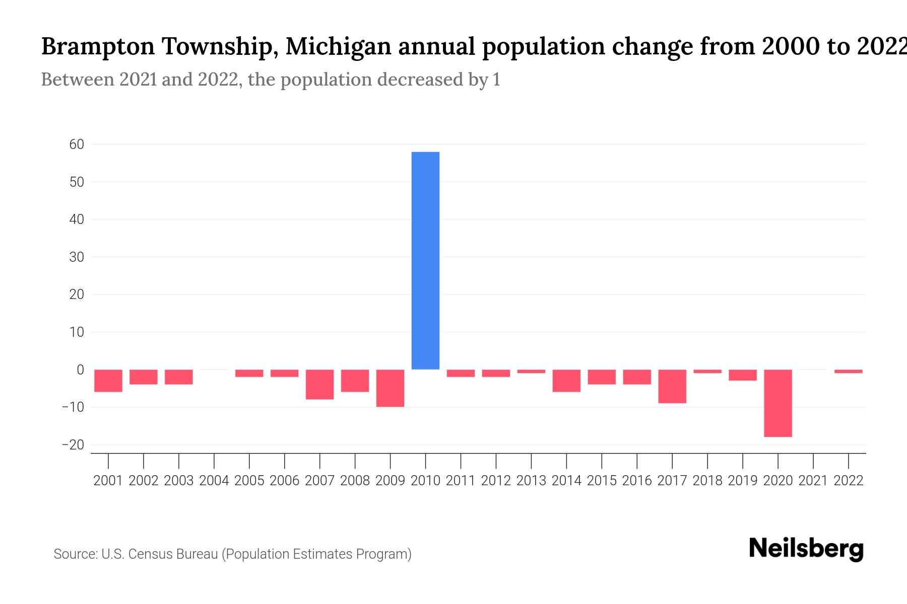Brampton Township, Michigan Population by Year 2023 Statistics, Facts