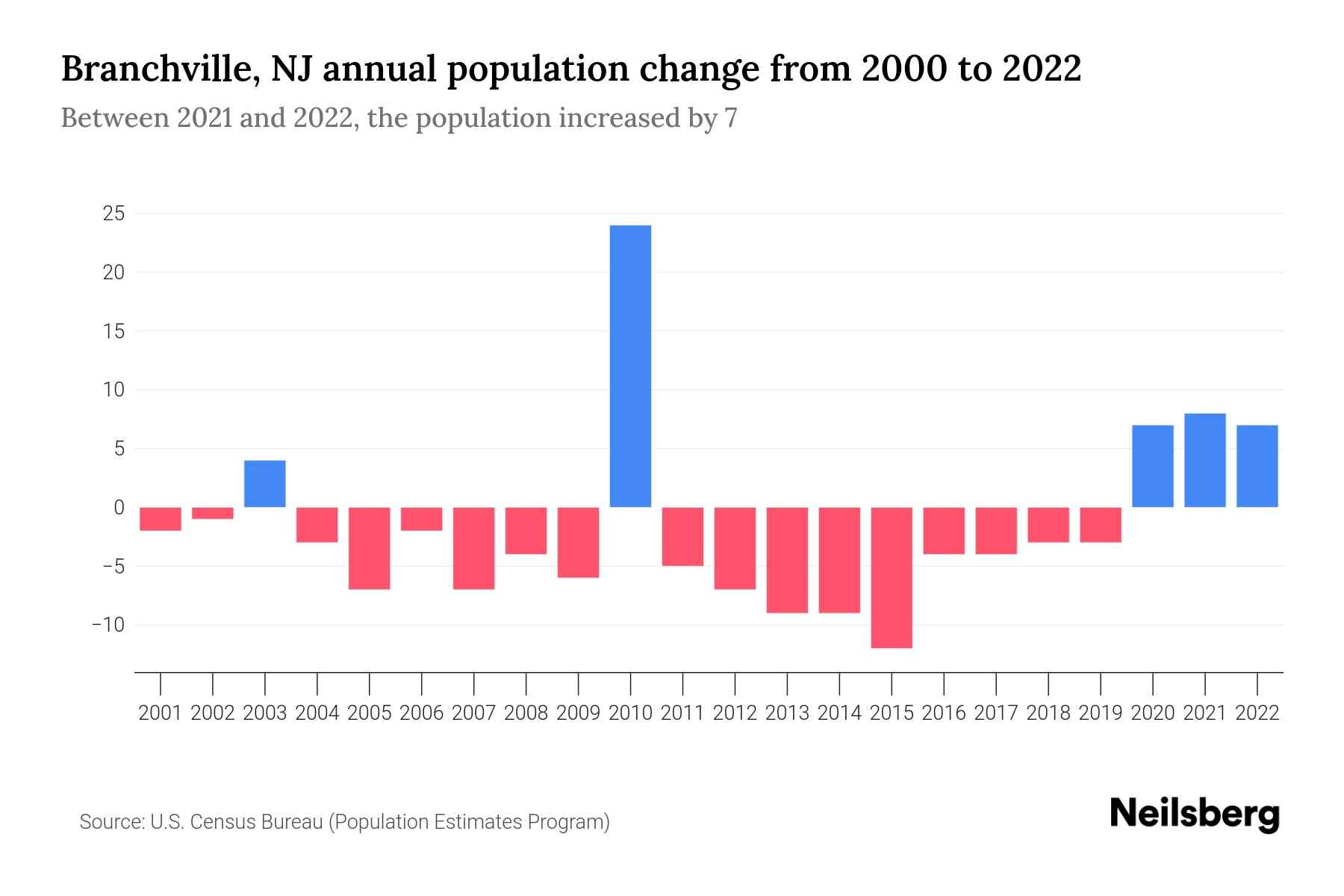 Branchville, NJ Population by Year 2023 Statistics, Facts & Trends