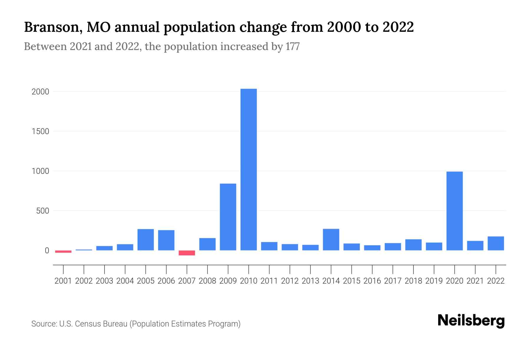 Branson, MO Population by Year 2023 Statistics, Facts & Trends