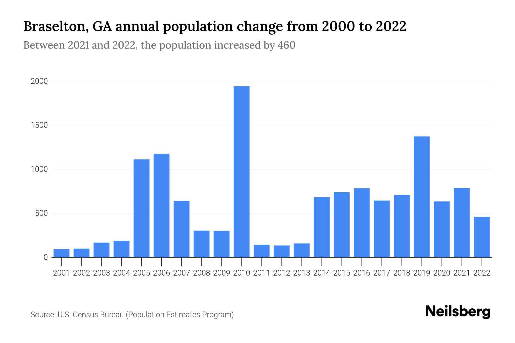 Braselton, GA Population by Year 2023 Statistics, Facts & Trends