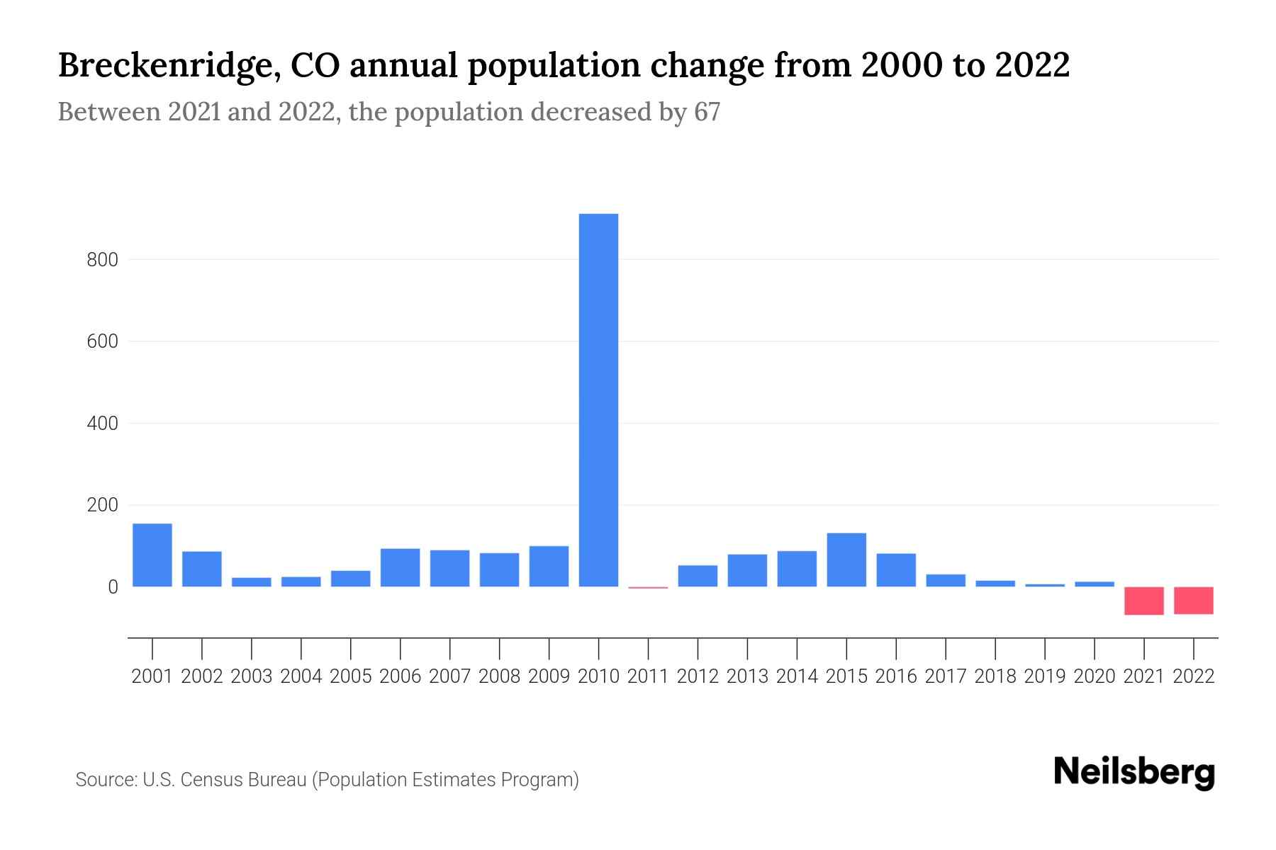 Breckenridge, CO Population by Year 2023 Statistics, Facts & Trends