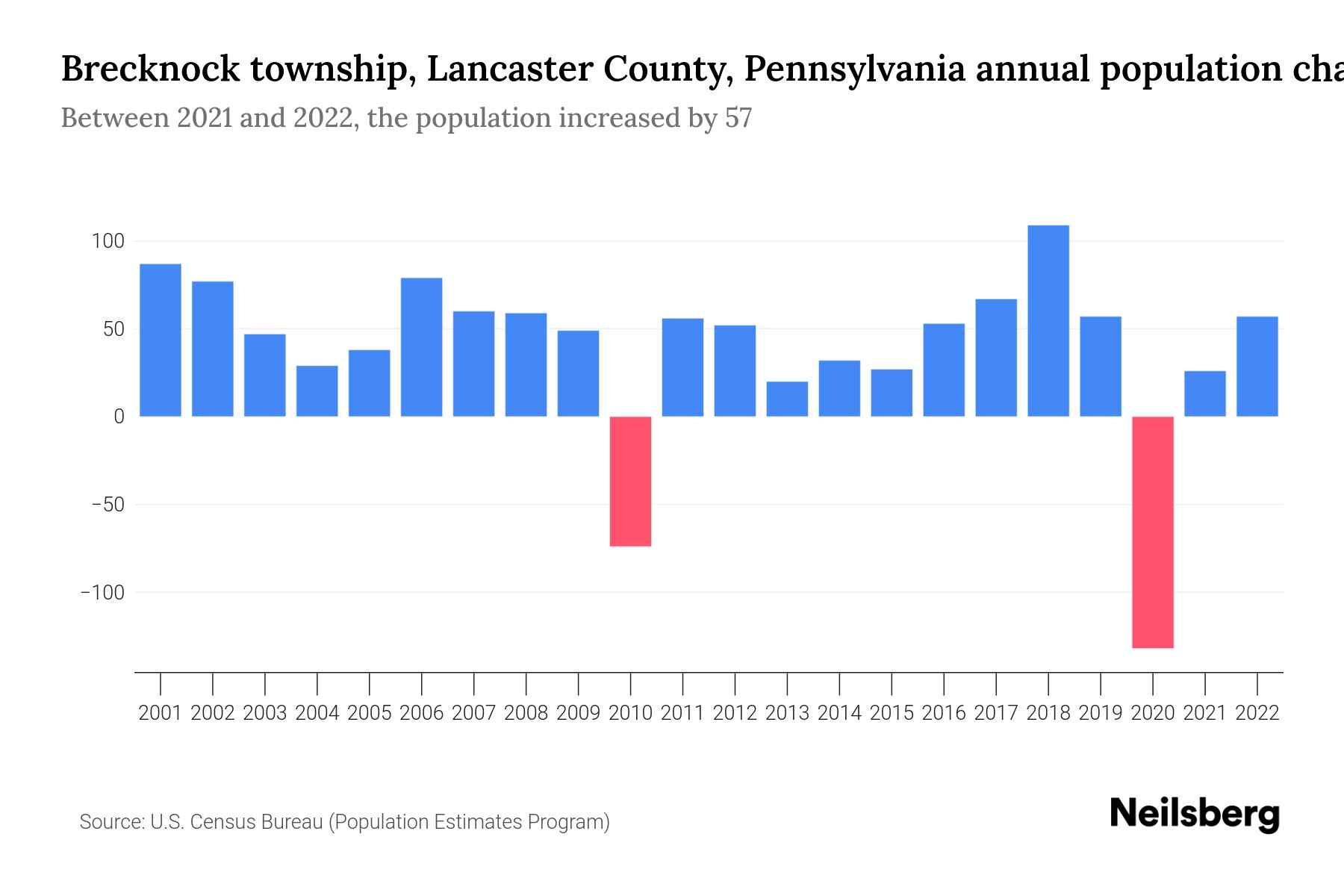 Brecknock township, Lancaster County, Pennsylvania Population by Year