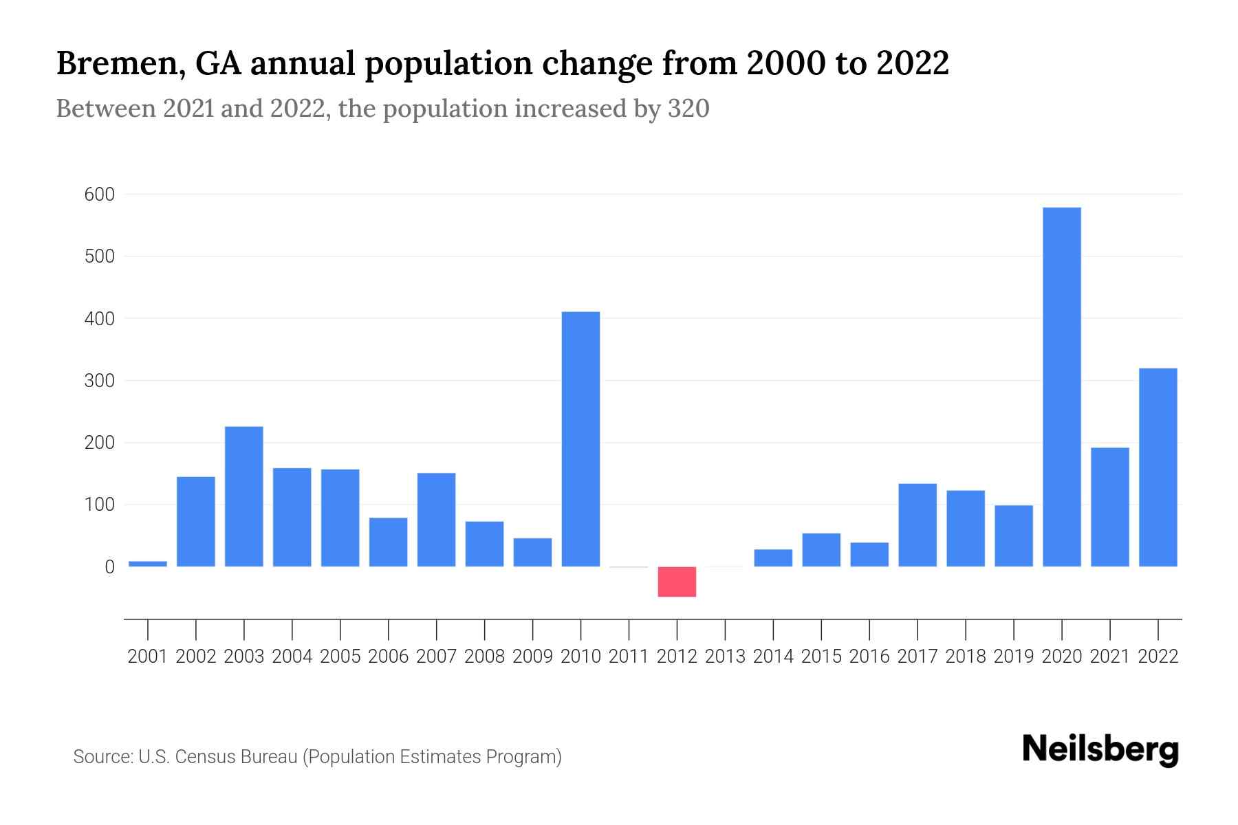 Bremen, GA Population by Year 2023 Statistics, Facts & Trends Neilsberg