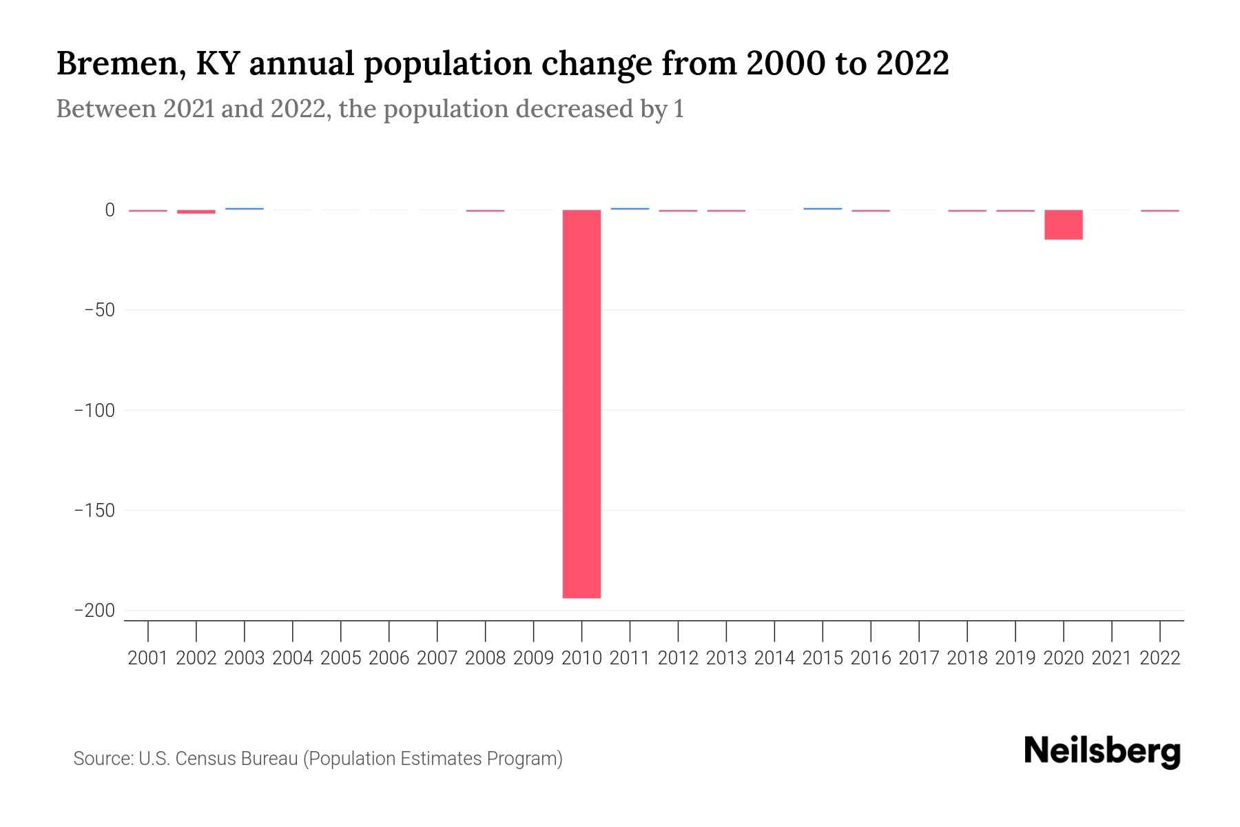 Bremen, KY Population by Year 2023 Statistics, Facts & Trends Neilsberg