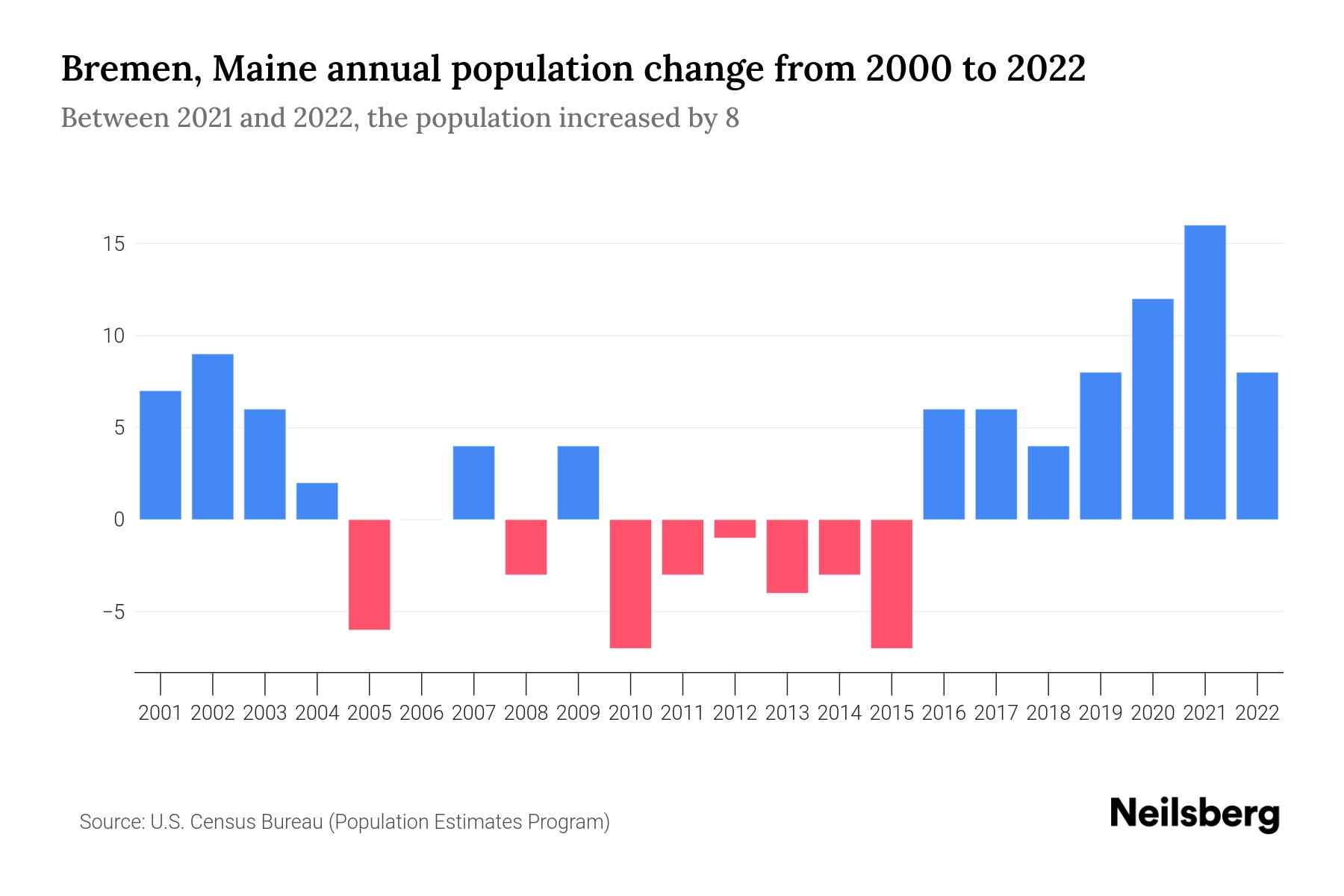 Bremen, Maine Population by Year 2023 Statistics, Facts & Trends