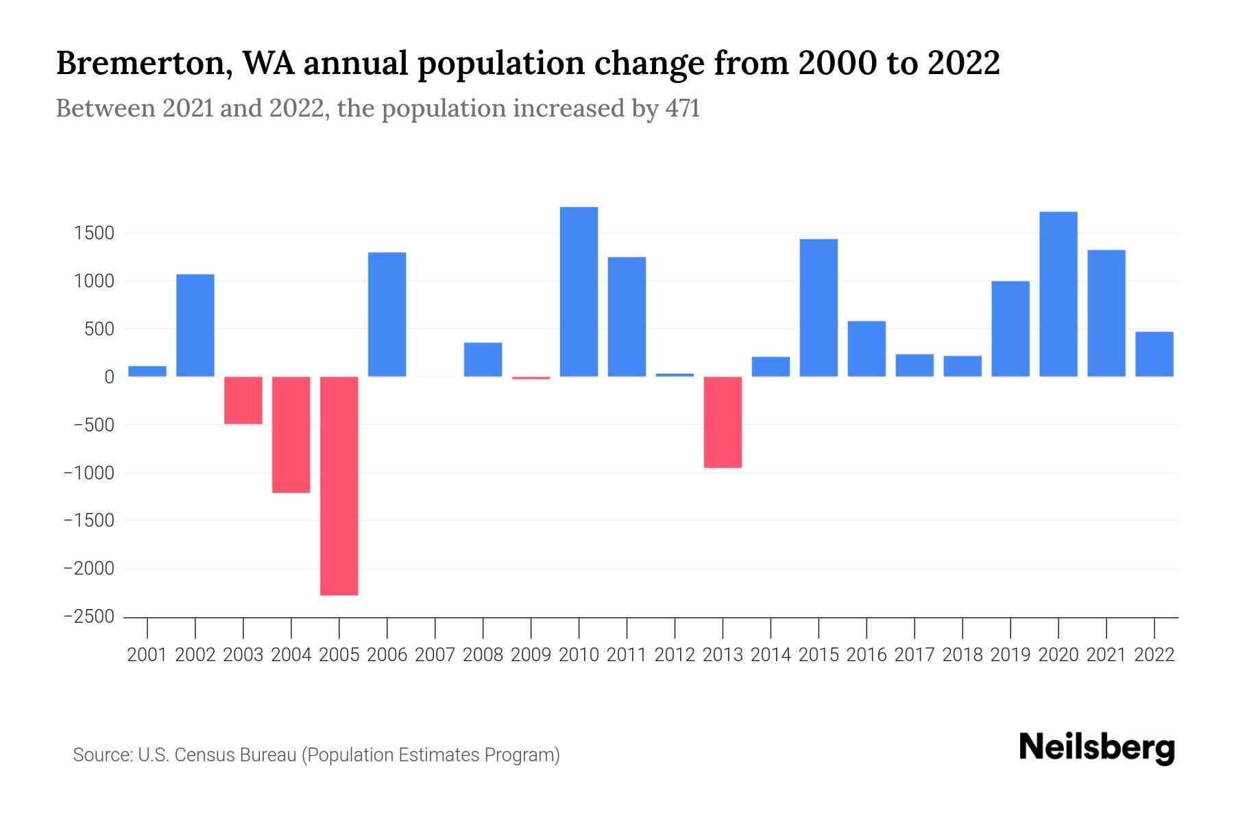 Bremerton, WA Population by Year 2023 Statistics, Facts & Trends