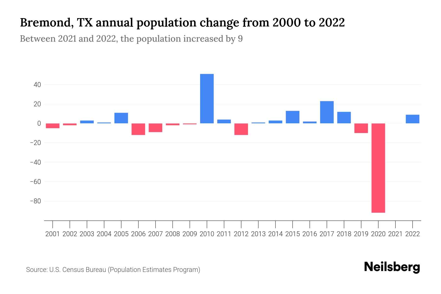 Bremond, TX Population by Year 2023 Statistics, Facts & Trends