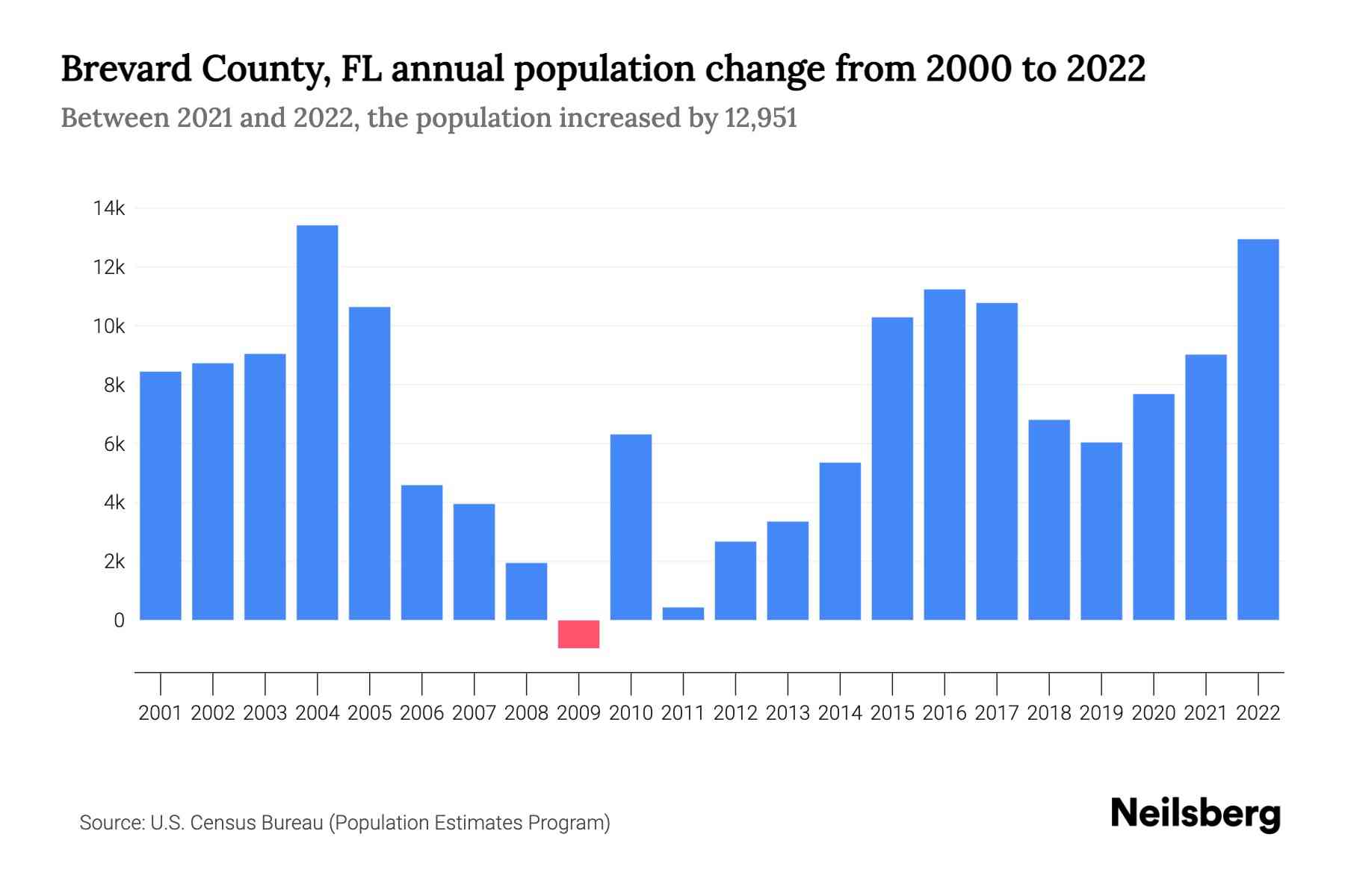 Brevard County FL Population by - Annual Population Growth Rate Of Brevard County Fl Population By Year 2000 2022 