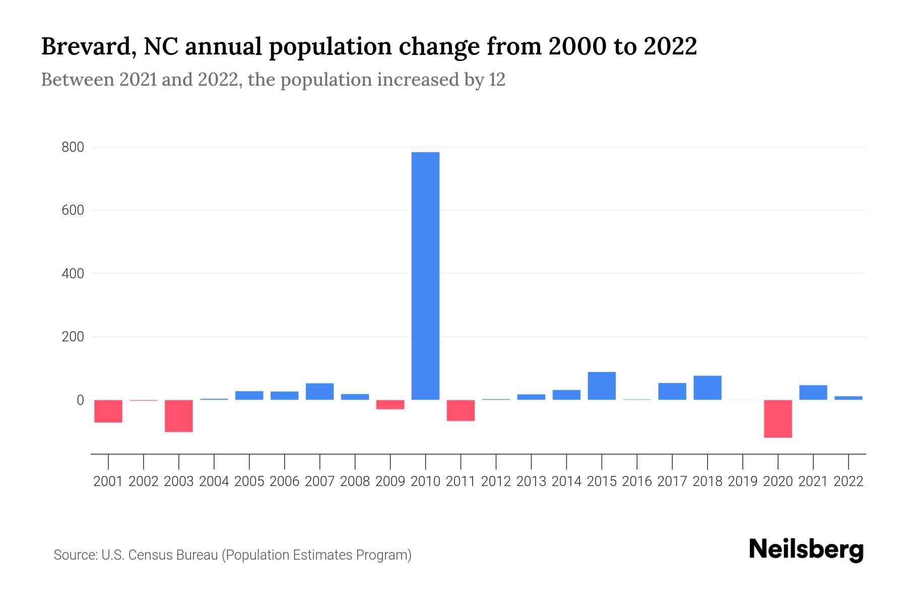 Brevard, NC Population by Year 2023 Statistics, Facts & Trends Neilsberg