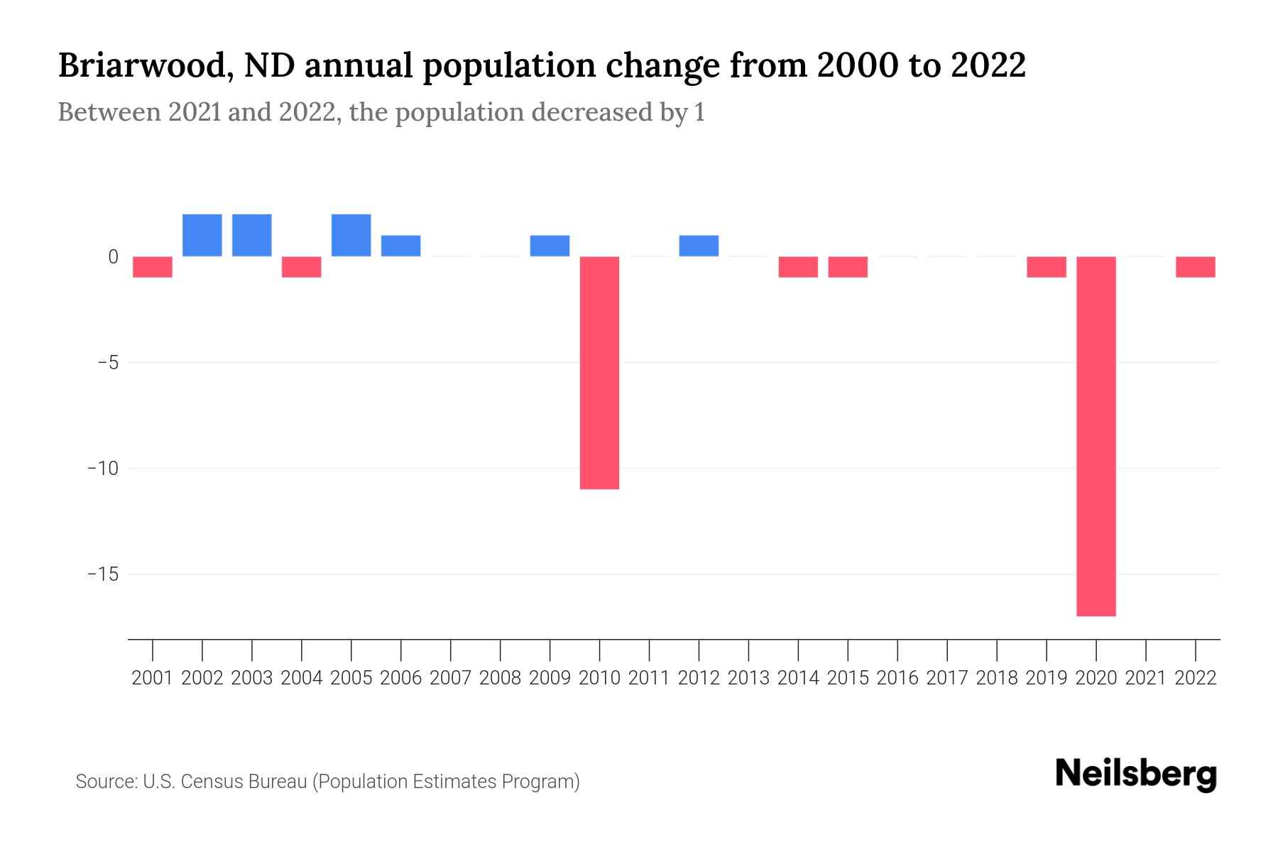 Briarwood, ND Population by Year 2023 Statistics, Facts & Trends Neilsberg